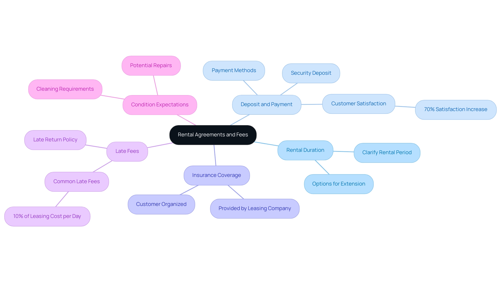 The central node represents the main topic, with branches indicating key considerations in rental agreements, and sub-branches detailing specific aspects related to each consideration. The central node represents the main topic, with branches indicating key considerations in rental agreements, and sub-branches detailing specific aspects related to each consideration.