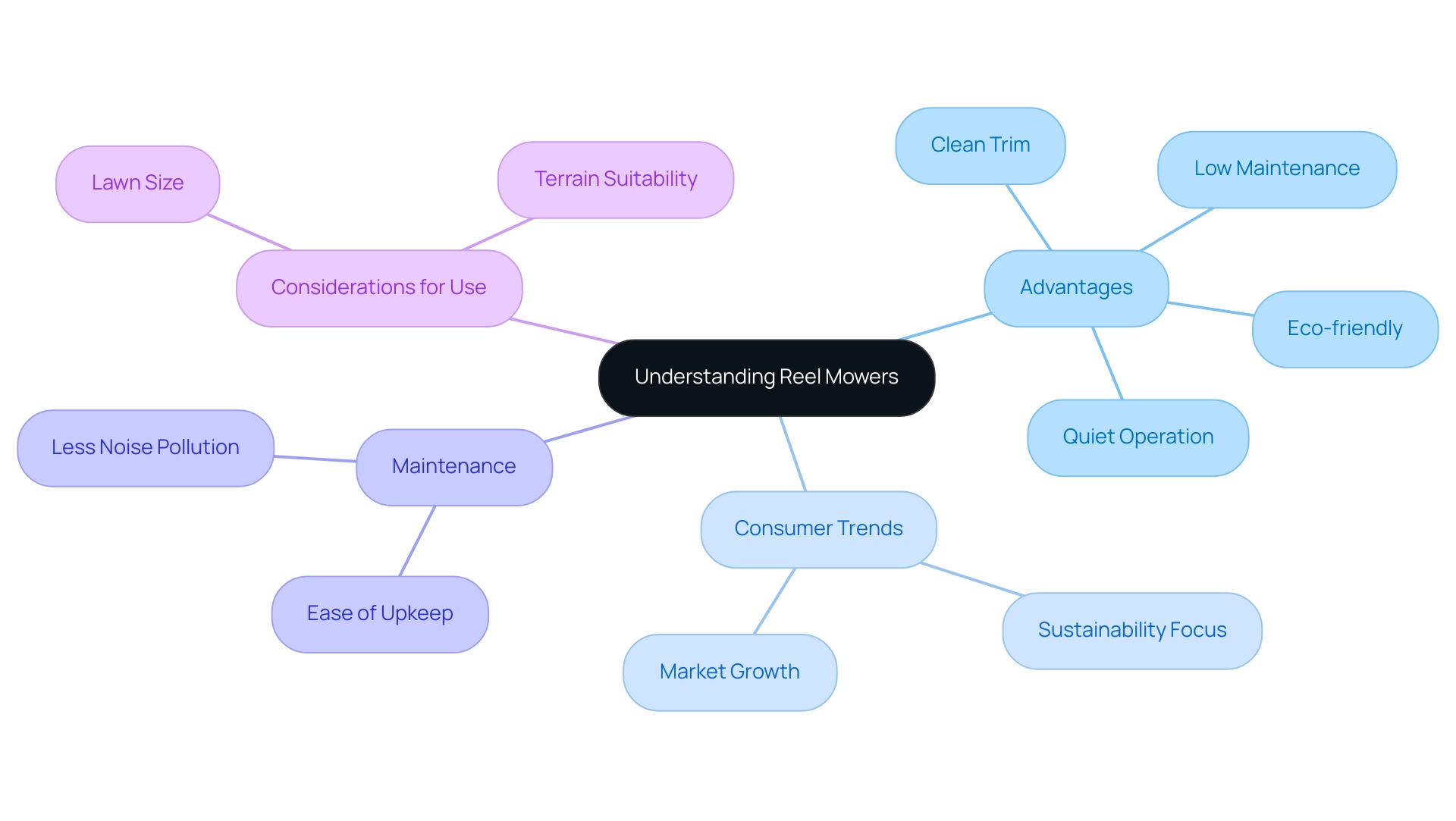 The central node represents the main topic, with branches showing advantages, trends, maintenance aspects, and usage considerations, each color-coded for easy identification. The central node represents the main topic, with branches showing advantages, trends, maintenance aspects, and usage considerations, each color-coded for easy identification.