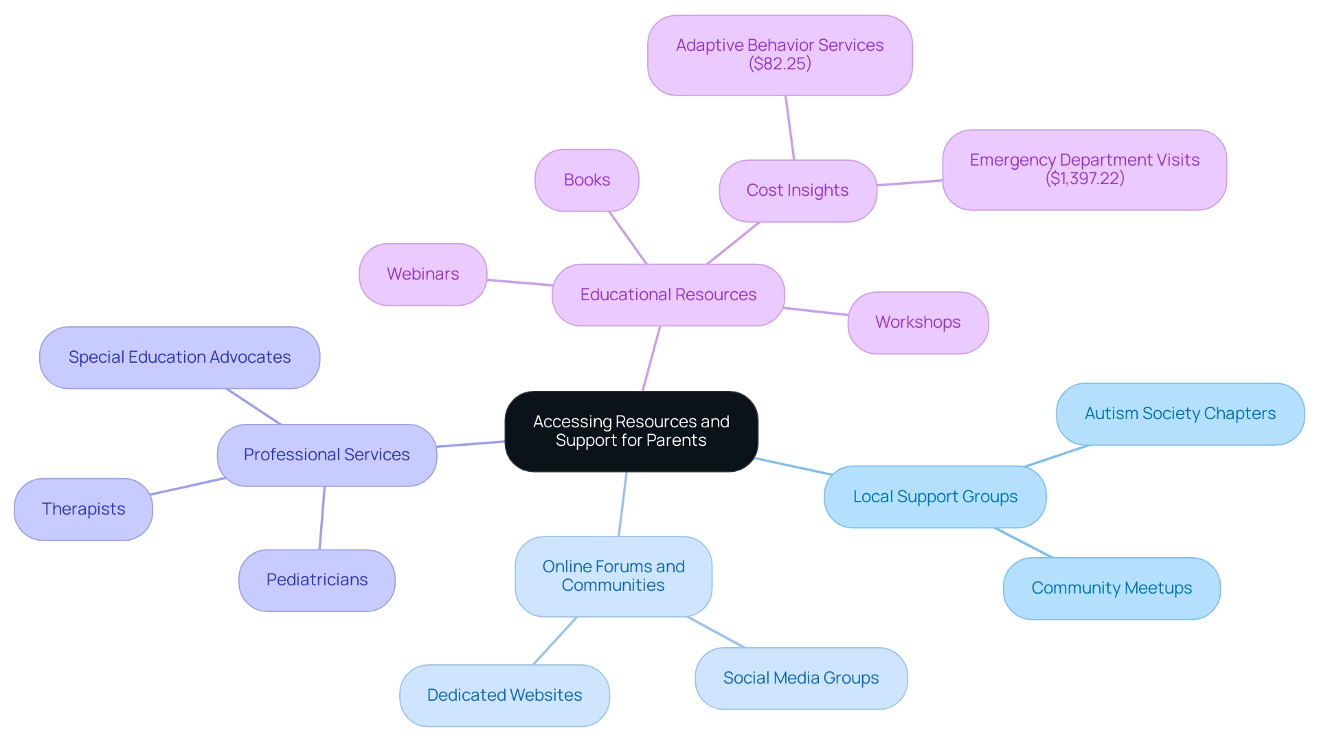 The central node represents the main topic, with branches showing the four key resource categories and their specific examples or insights. The central node represents the main topic, with branches showing the four key resource categories and their specific examples or insights.