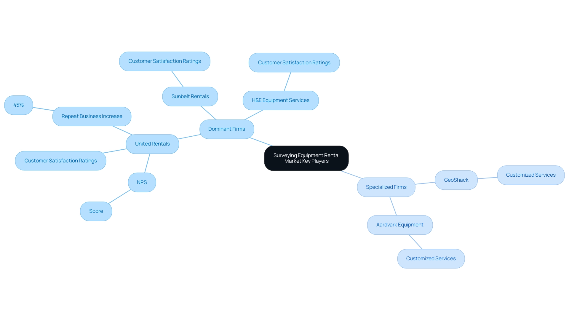 The central node represents the market, with branches for dominant and specialized firms, and sub-branches highlighting key metrics and services. The central node represents the market, with branches for dominant and specialized firms, and sub-branches highlighting key metrics and services.