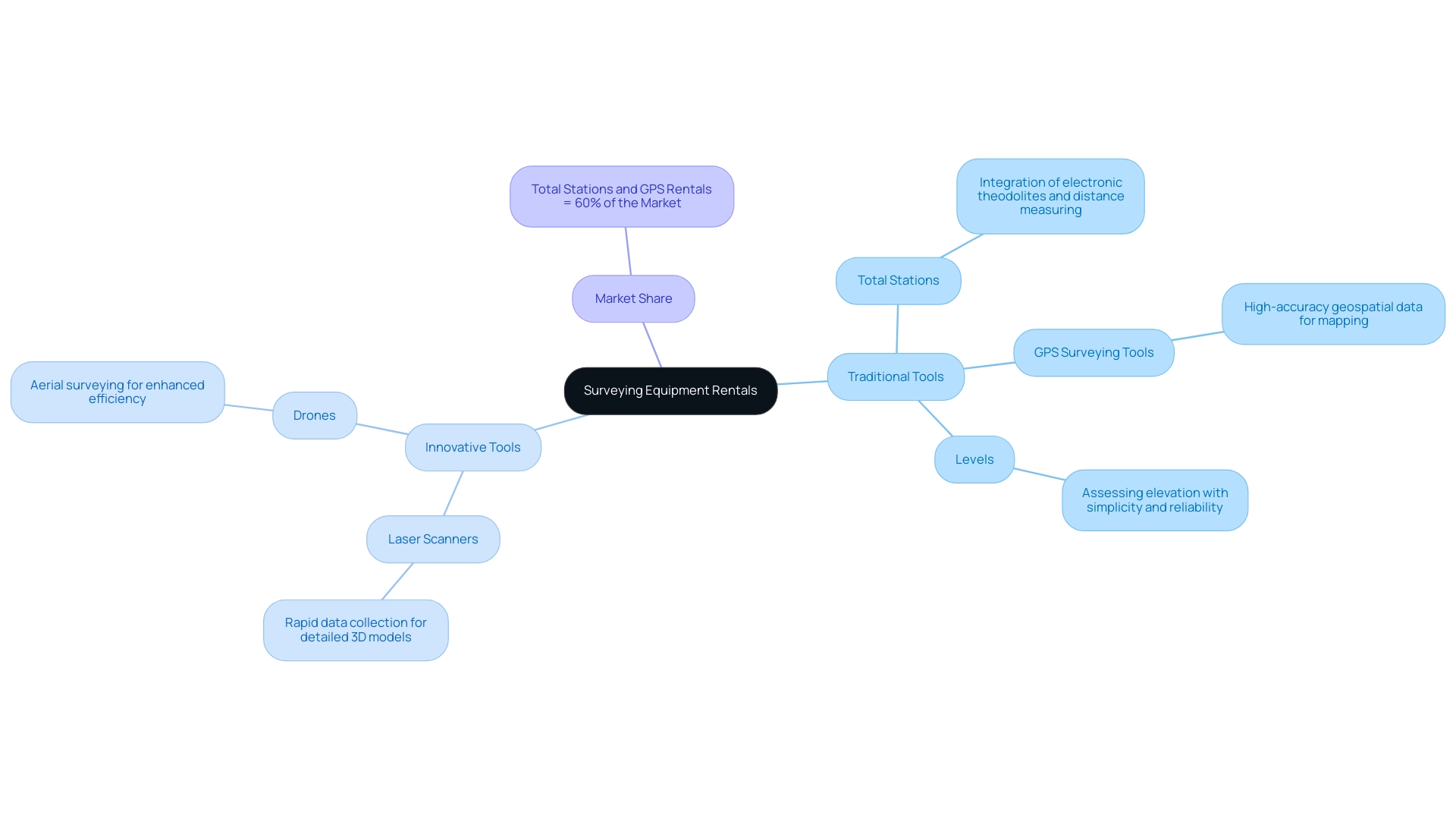 The central node represents the overall category of rental equipment, with branches for traditional and innovative tools, each providing further details and market significance. The central node represents the overall category of rental equipment, with branches for traditional and innovative tools, each providing further details and market significance.