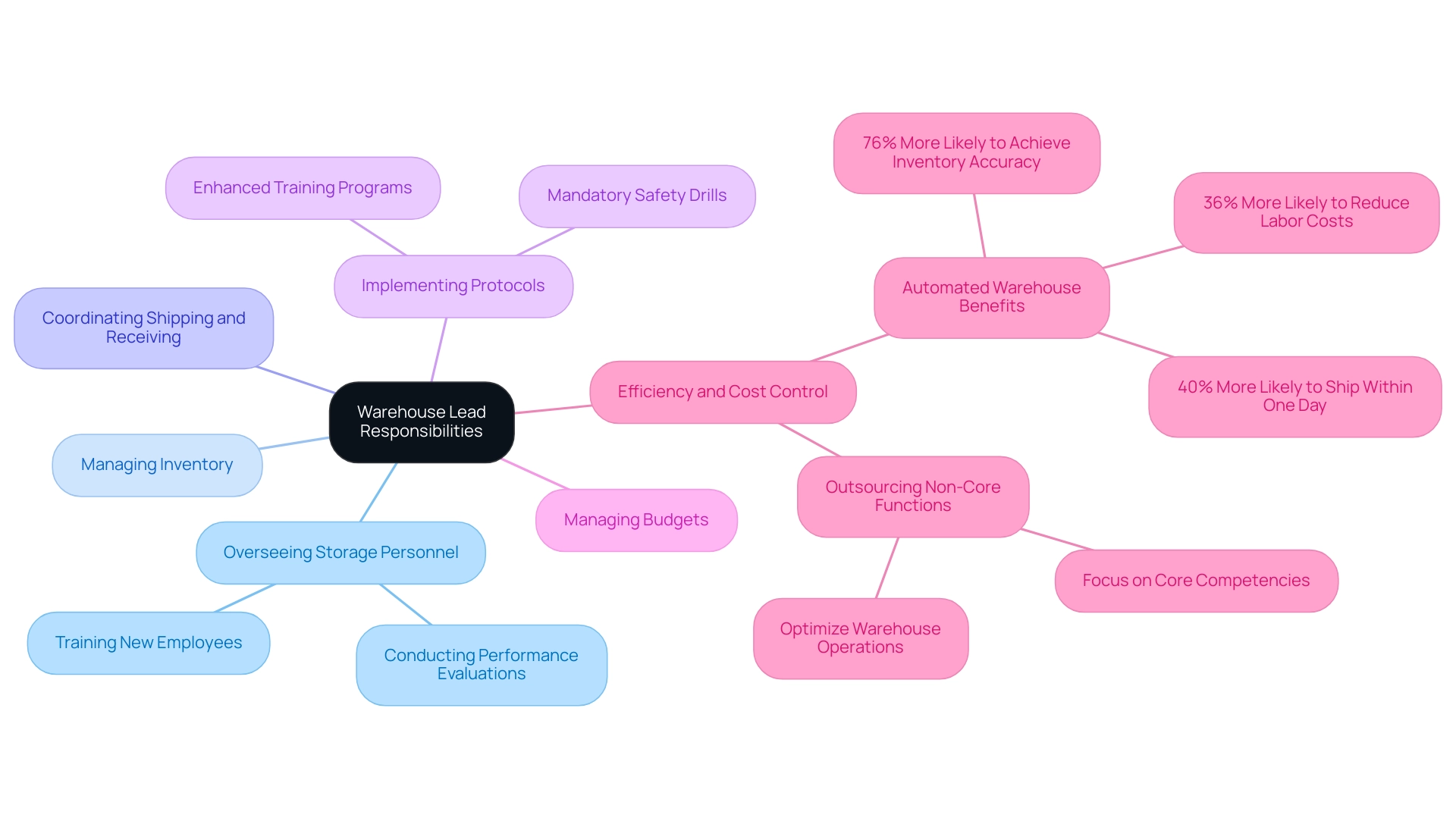 The central node represents the overall responsibilities, with branches illustrating primary duties, updates, and additional responsibilities of Warehouse Leads. The central node represents the overall responsibilities, with branches illustrating primary duties, updates, and additional responsibilities of Warehouse Leads.