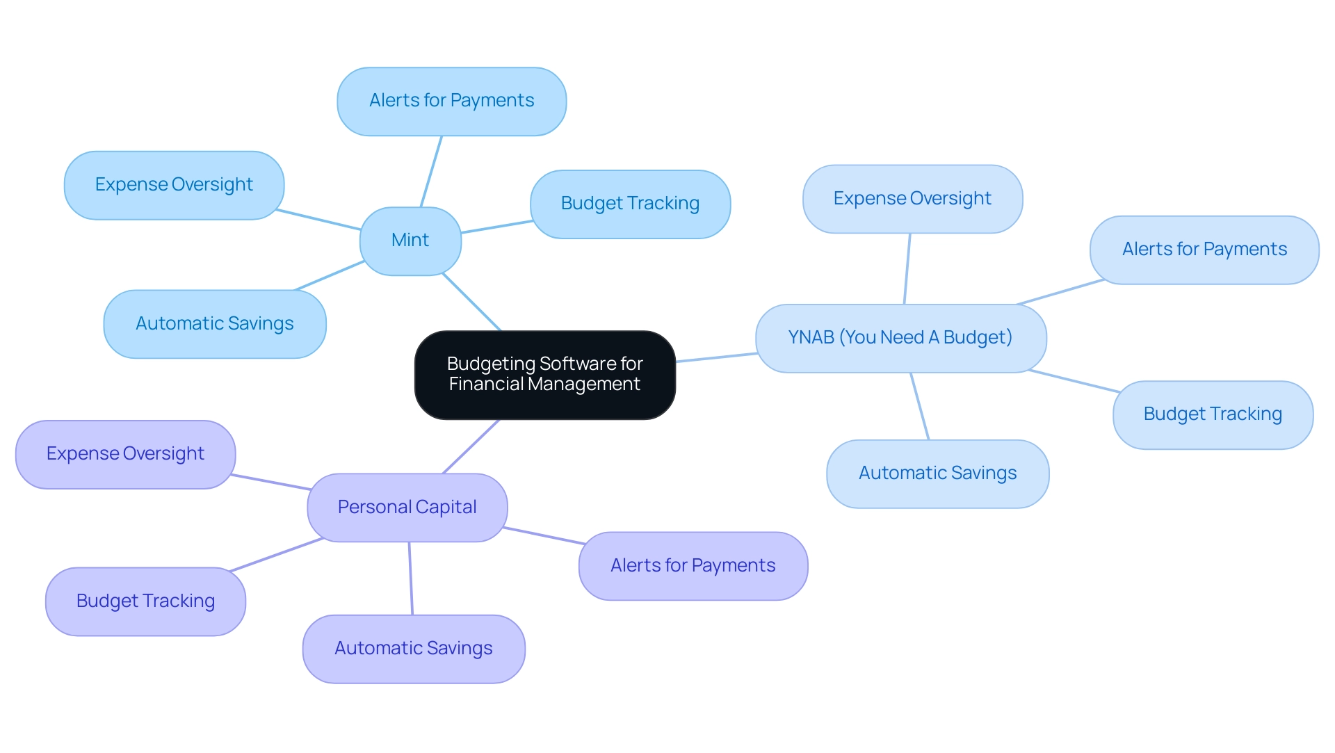 The central node represents the overall theme of budgeting software, with branches for each application and their respective features. The central node represents the overall theme of budgeting software, with branches for each application and their respective features.