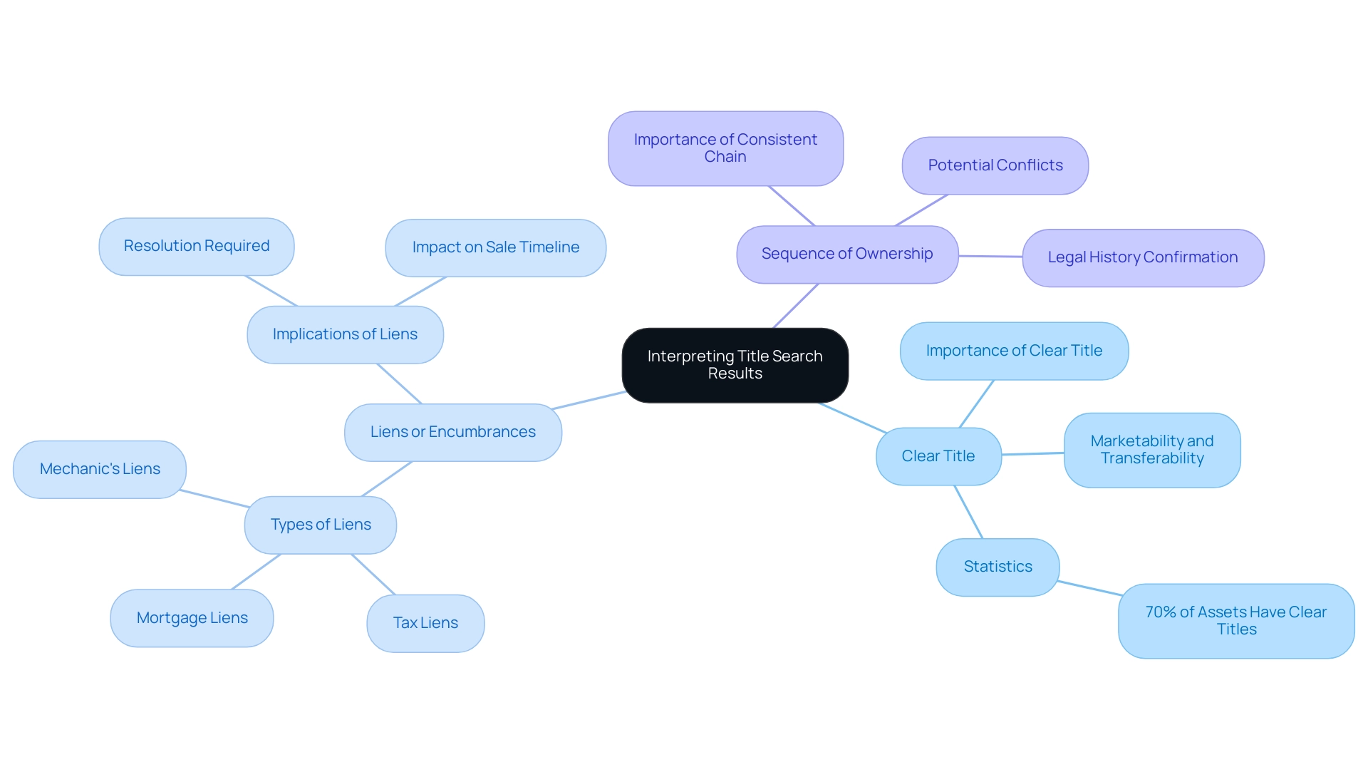 The central node represents the overall topic, with branches indicating the three key findings and their respective implications.