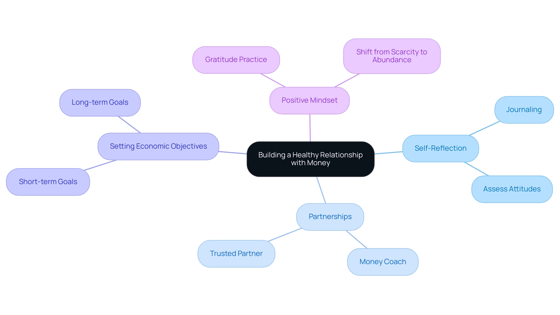 The central node represents the overarching theme, with branches showing key focus areas and their respective strategies. The central node represents the overarching theme, with branches showing key focus areas and their respective strategies.