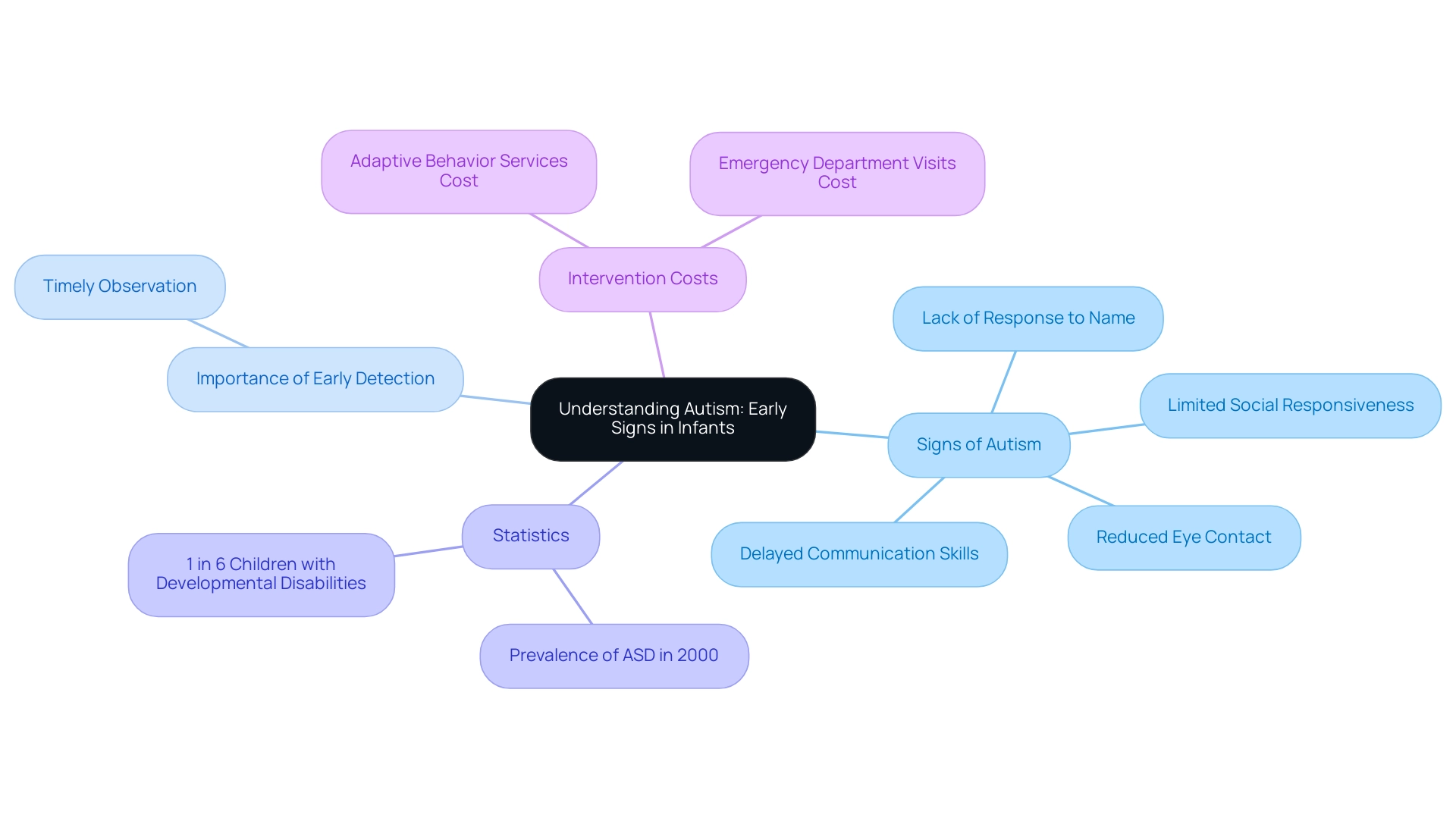 The central node represents the topic, with branches representing signs of autism, the importance of detection, statistics, and intervention costs, each color-coded for clarity. The central node represents the topic, with branches representing signs of autism, the importance of detection, statistics, and intervention costs, each color-coded for clarity.