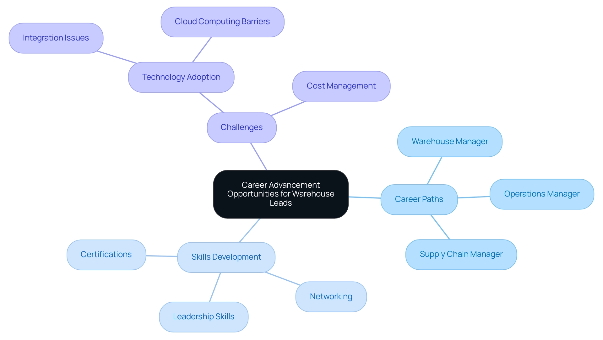 The central node represents Warehouse Leads, with branches showing potential career paths, necessary skills for advancement, and challenges faced in the industry. The central node represents Warehouse Leads, with branches showing potential career paths, necessary skills for advancement, and challenges faced in the industry.