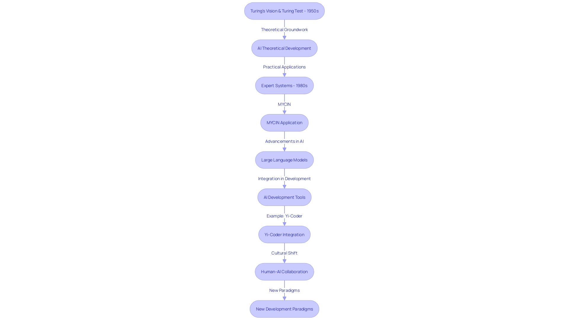 The Evolution of AI in Software Development