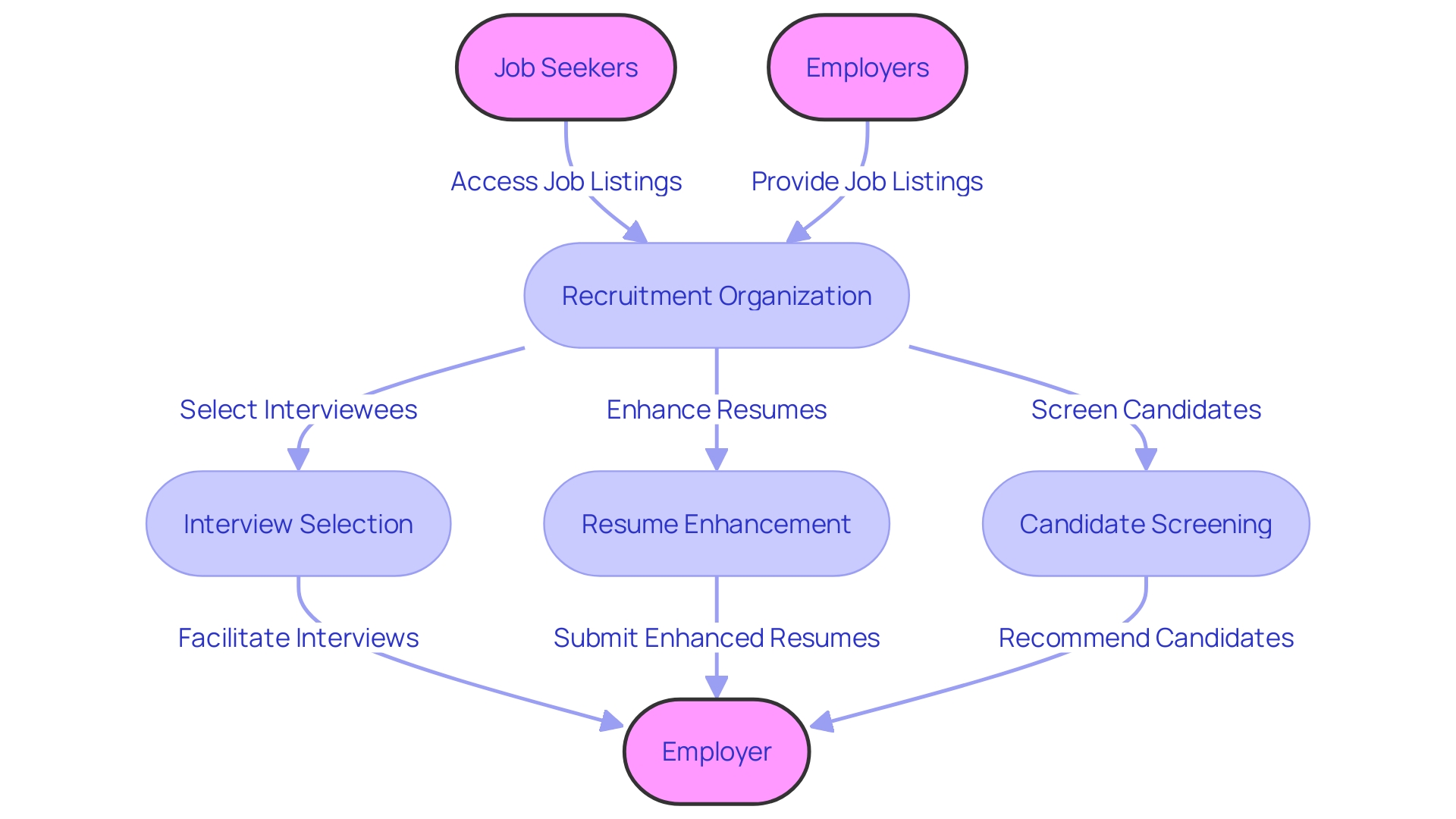 The Flowchart visualizes the process of how recruitment organizations connect job seekers and employers. The Flowchart visualizes the process of how recruitment organizations connect job seekers and employers.