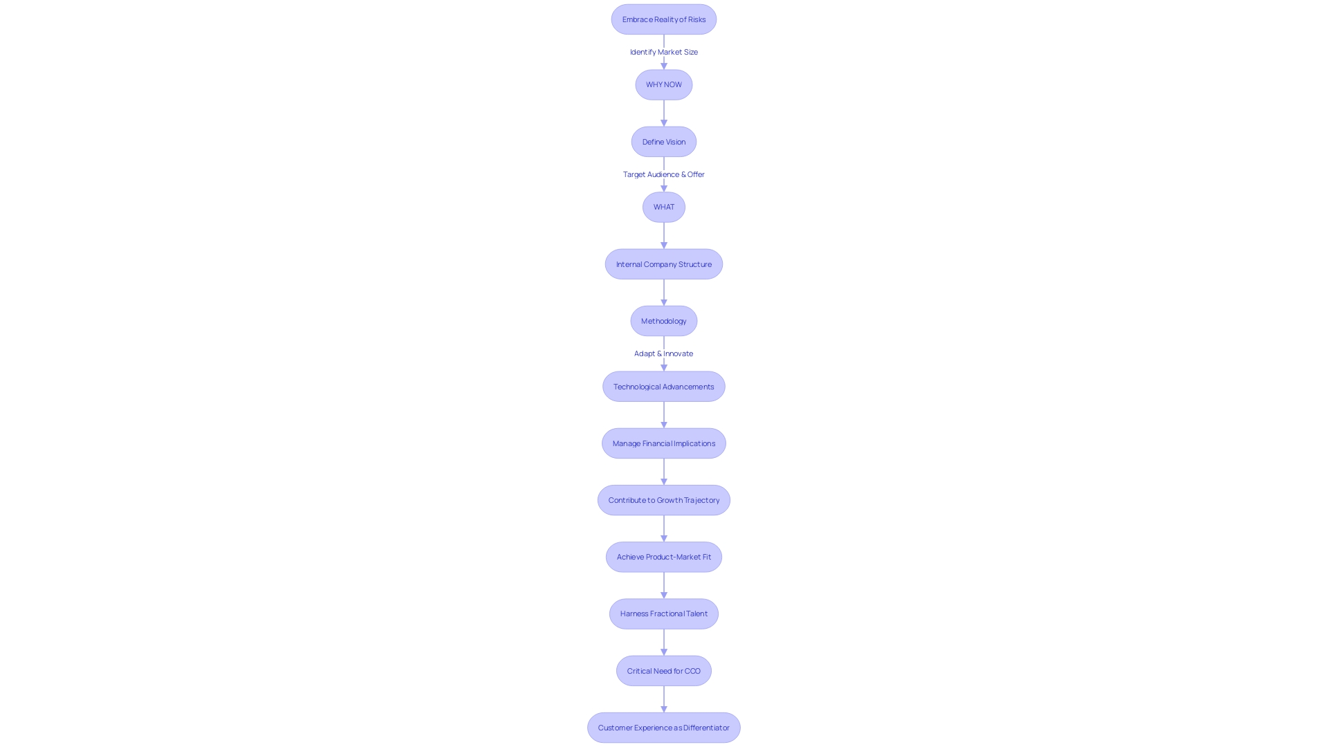 The Flowchart will illustrate the path of a CXO in the ever-changing world of new businesses, highlighting the steps and decision-making process involved in navigating [[[technology risks](https://jobs.techneeds.com/Light Industrial/Manufacturing, Materials/Logistics/jobs)](https://jobs.techneeds.com/Light Industrial/Manufacturing, Materials/Logistics/jobs)](https://jobs.techneeds.com/Light Industrial/Manufacturing, Materials/Logistics/jobs), market uncertainties, and competition.