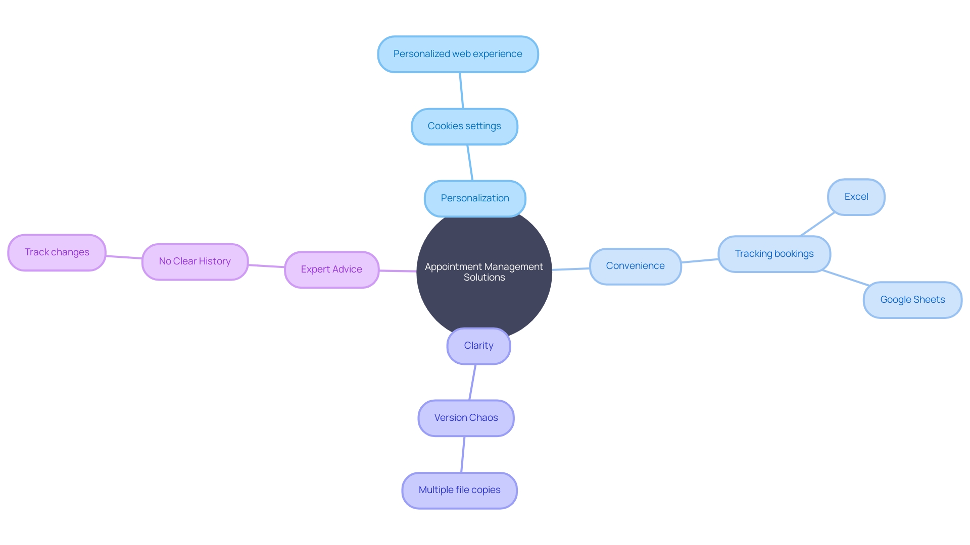 The Mind Map of Appointment Management Solutions