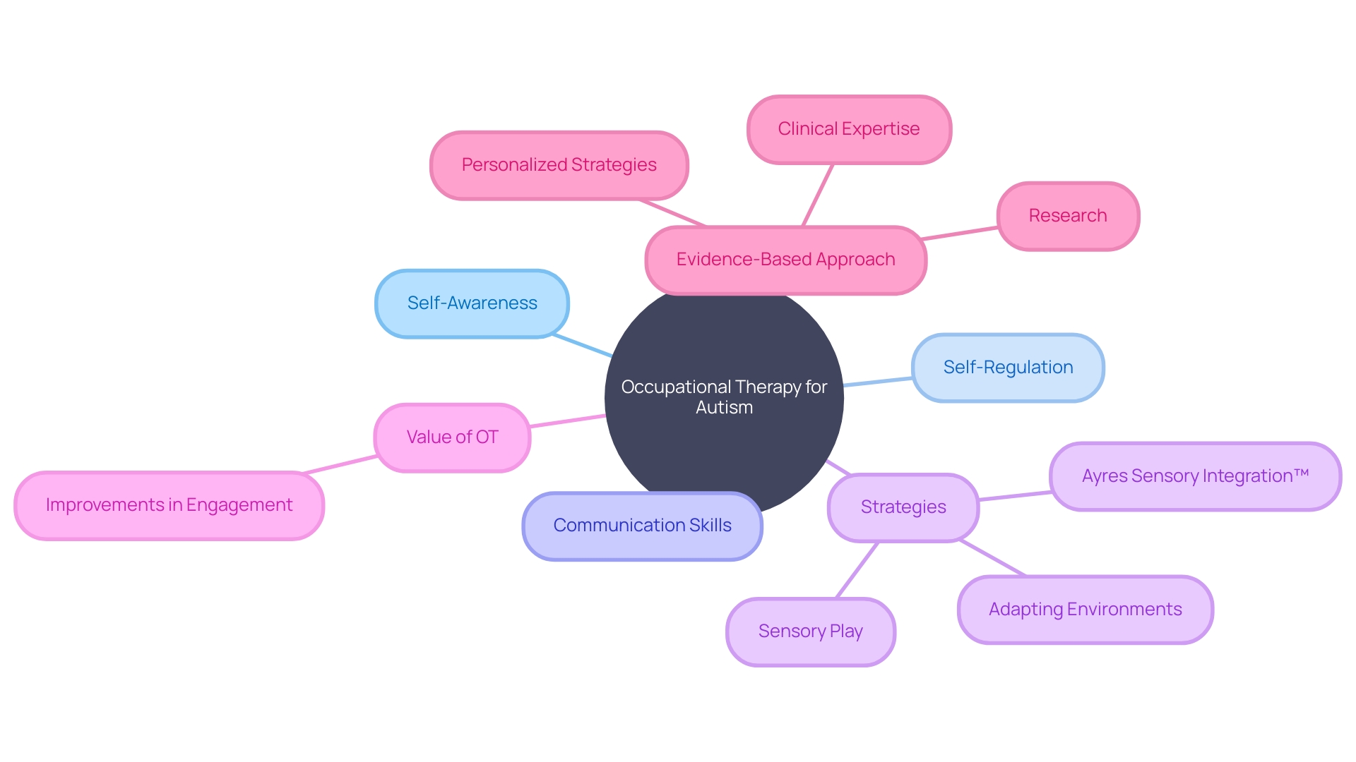 The Mind Map of Occupational Therapy for Children with Autism The Mind Map of Occupational Therapy for Children with Autism