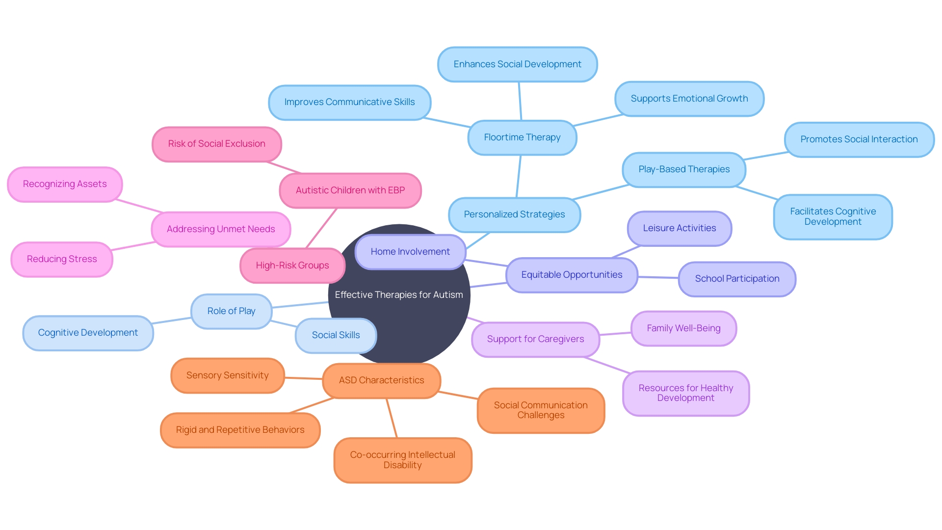 The Power of Floortime and Play-based Therapies in Autism The Power of Floortime and Play-based Therapies in Autism