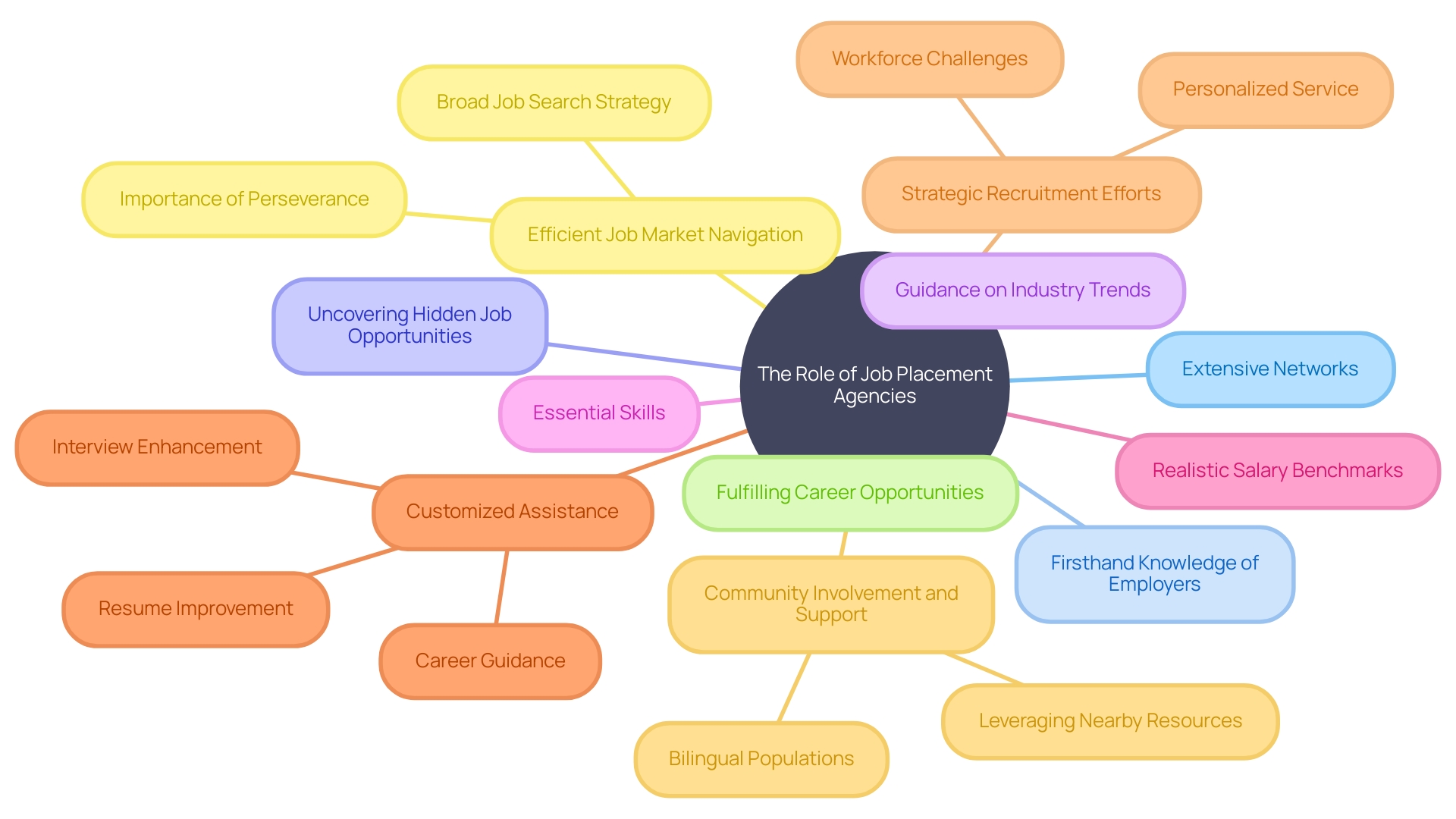 The Role of Job Placement Agencies in the Employment Landscape The Role of Job Placement Agencies in the Employment Landscape