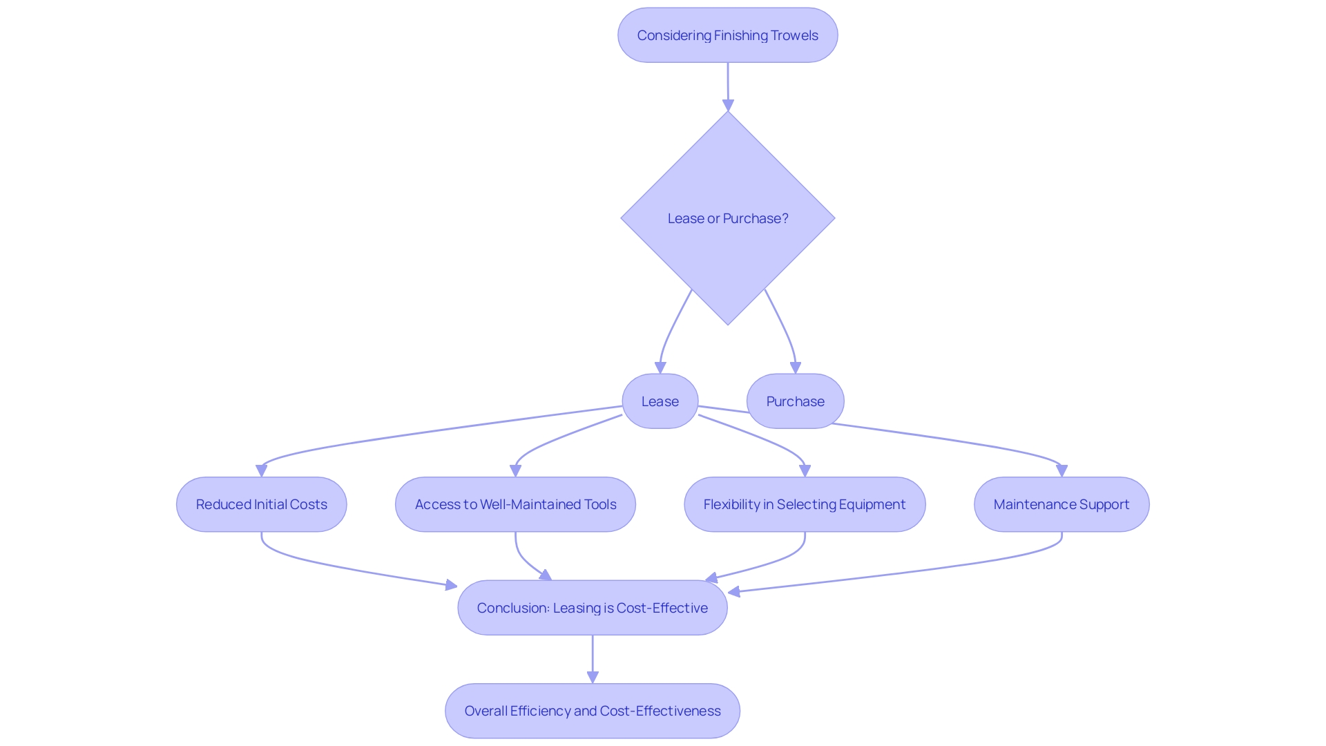 This flowchart illustrates the advantages of leasing finishing trowels for contractors and DIY enthusiasts, highlighting the decision-making process involved in choosing between leasing and purchasing equipment.
