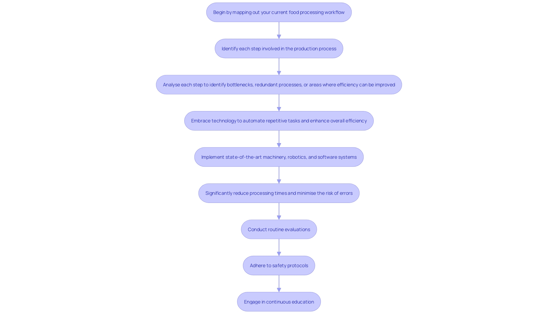 This flowchart illustrates the best practices for enhancing the efficiency of compaction machines, highlighting key operational steps and considerations.