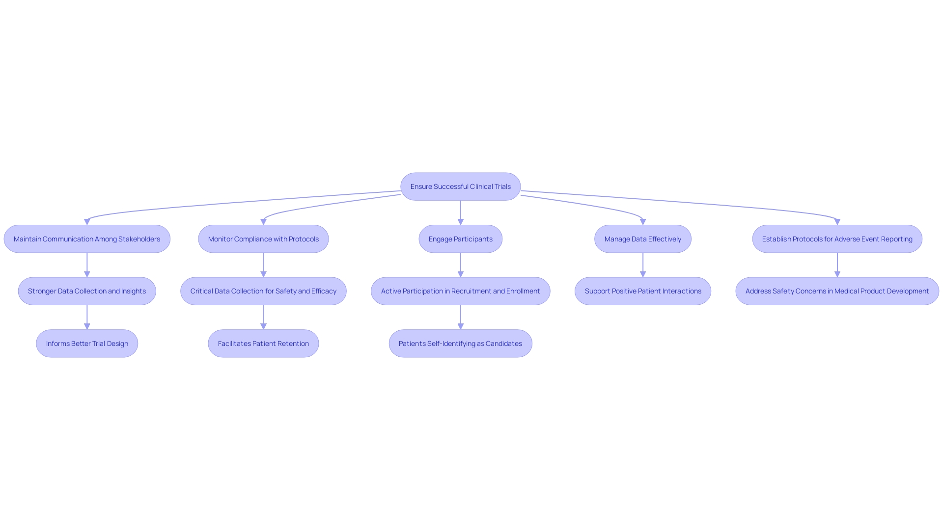 This flowchart illustrates the best practices for executing successful clinical trials, particularly in advancing medical devices. Each step emphasizes key actions necessary for effective trial management.