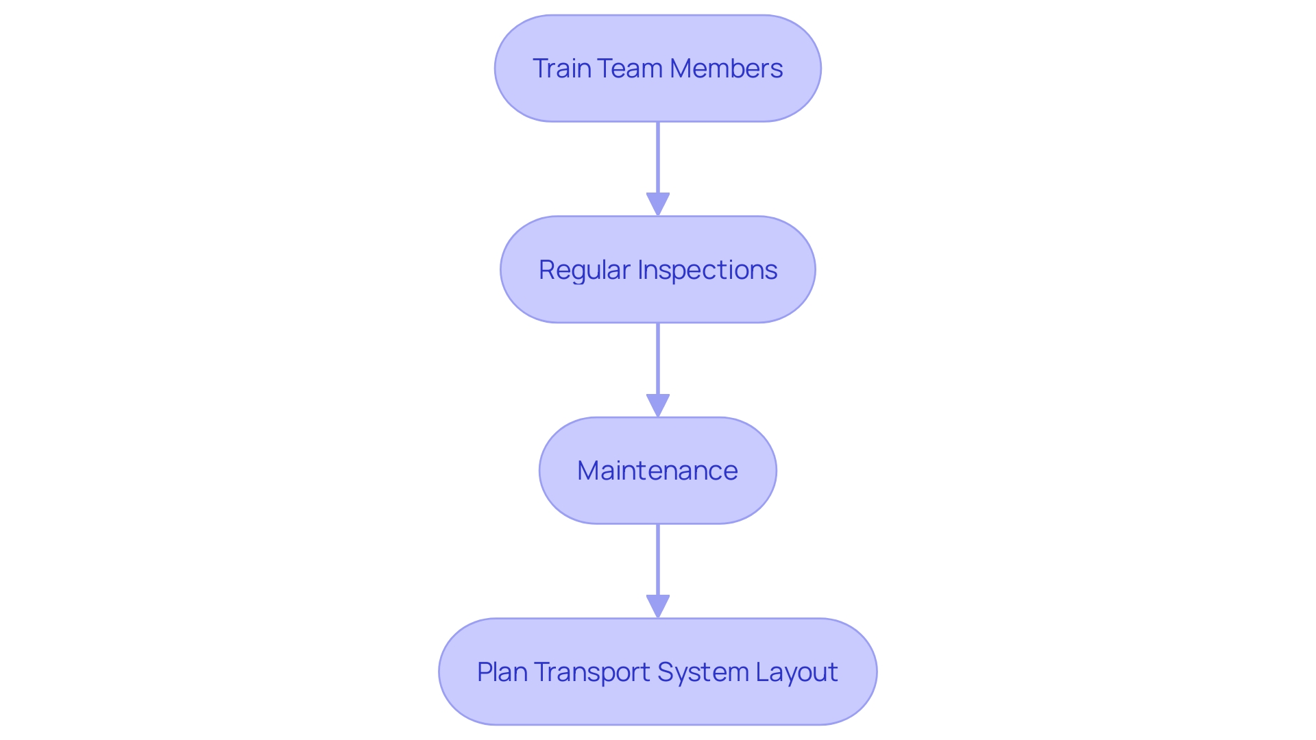 This flowchart illustrates the best practices for optimizing rental transport belt usage, highlighting key steps from training to maintenance and planning.