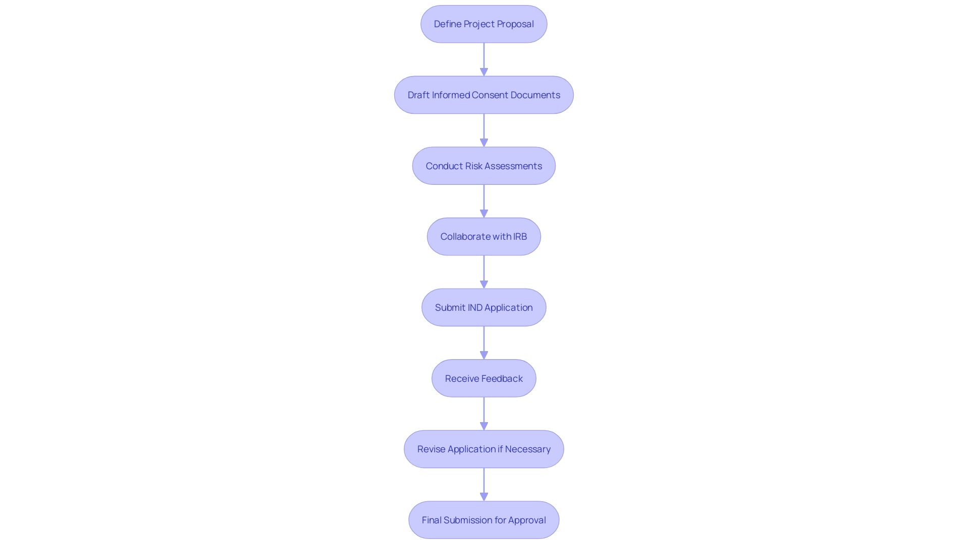 This flowchart illustrates the best practices for preparing an IND application to enhance approval likelihood during expedited evaluation. It outlines the key steps researchers should follow, from defining study objectives to engaging with the Institutional Review Board (IRB).