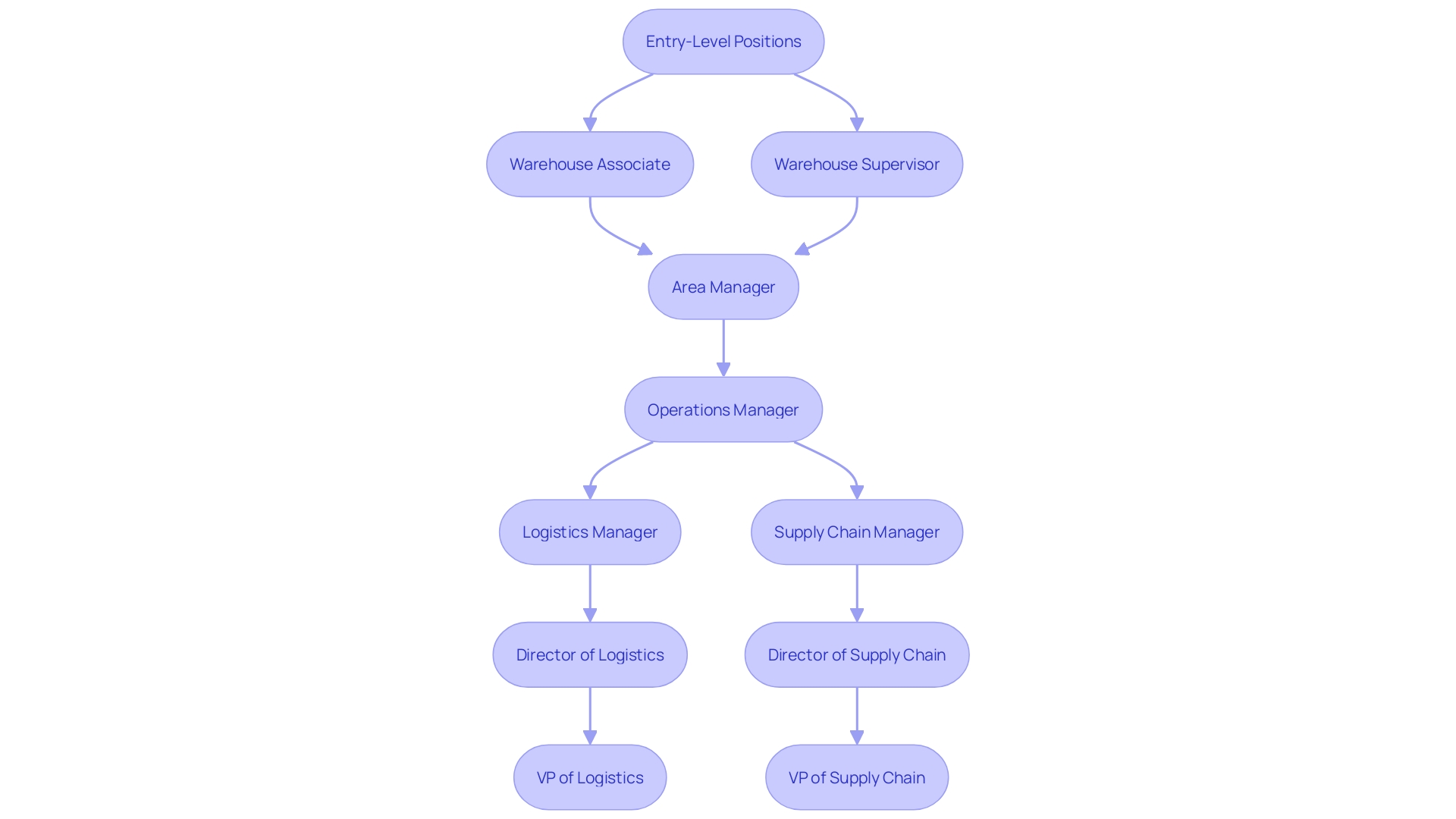 This flowchart illustrates the career progression of a warehouse manager, detailing the various roles and responsibilities at each stage of advancement. This flowchart illustrates the career progression of a warehouse manager, detailing the various roles and responsibilities at each stage of advancement.