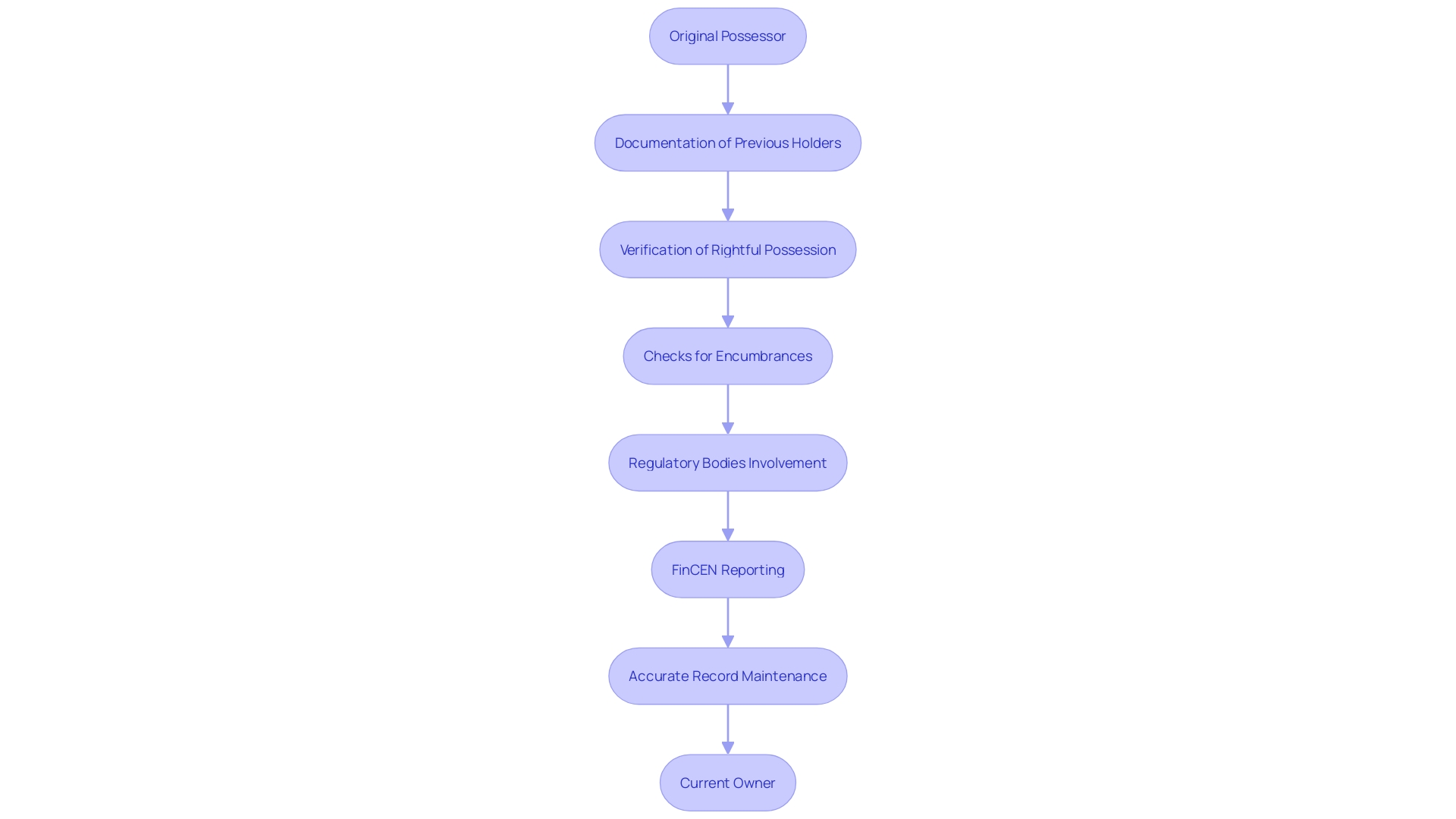 This flowchart illustrates the chain of ownership process for real estate assets, highlighting the sequence of transfers and the importance of documentation at each step.