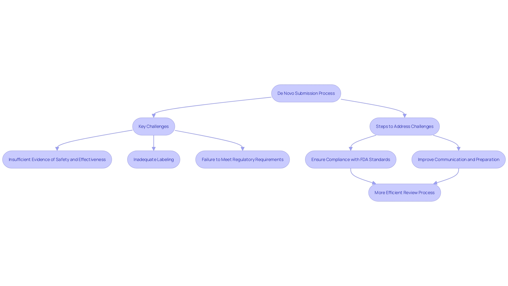This flowchart illustrates the challenges manufacturers face when submitting De Novo requests to the FDA and the steps they can take to improve their submission process. This flowchart illustrates the challenges manufacturers face when submitting De Novo requests to the FDA and the steps they can take to improve their submission process.