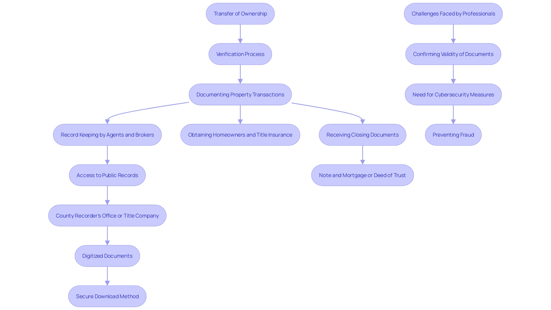 This flowchart illustrates the chronological process of documenting real estate transactions and verifying ownership rights, highlighting key steps involved in safeguarding against ownership fraud. This flowchart illustrates the chronological process of documenting real estate transactions and verifying ownership rights, highlighting key steps involved in safeguarding against ownership fraud.