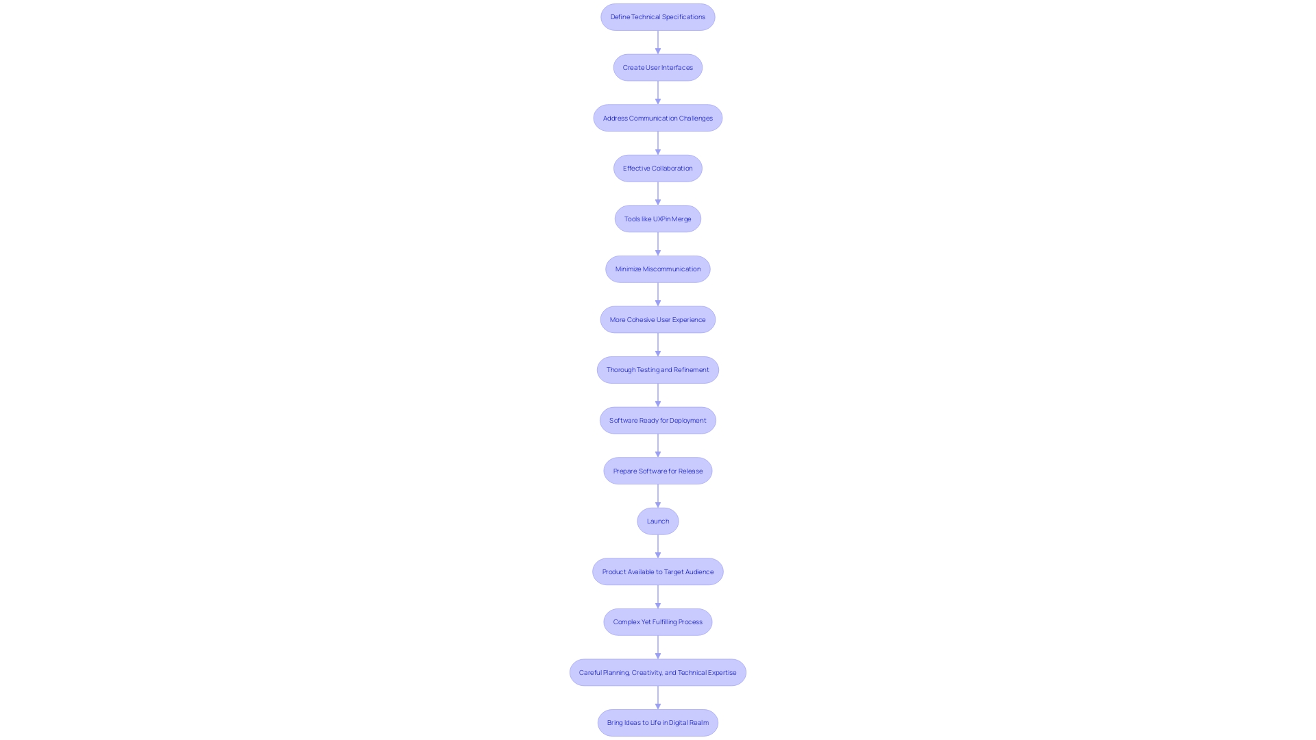 This flowchart illustrates the collaborative process between developers and designers during the software design stage, highlighting key steps and potential challenges.