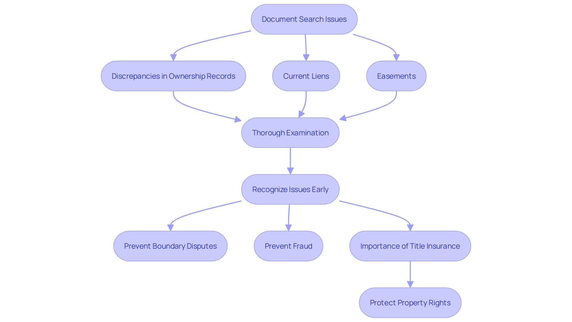 This flowchart illustrates the common issues encountered during a document search and the recommended steps to address them, ensuring a smoother transaction process. This flowchart illustrates the common issues encountered during a document search and the recommended steps to address them, ensuring a smoother transaction process.