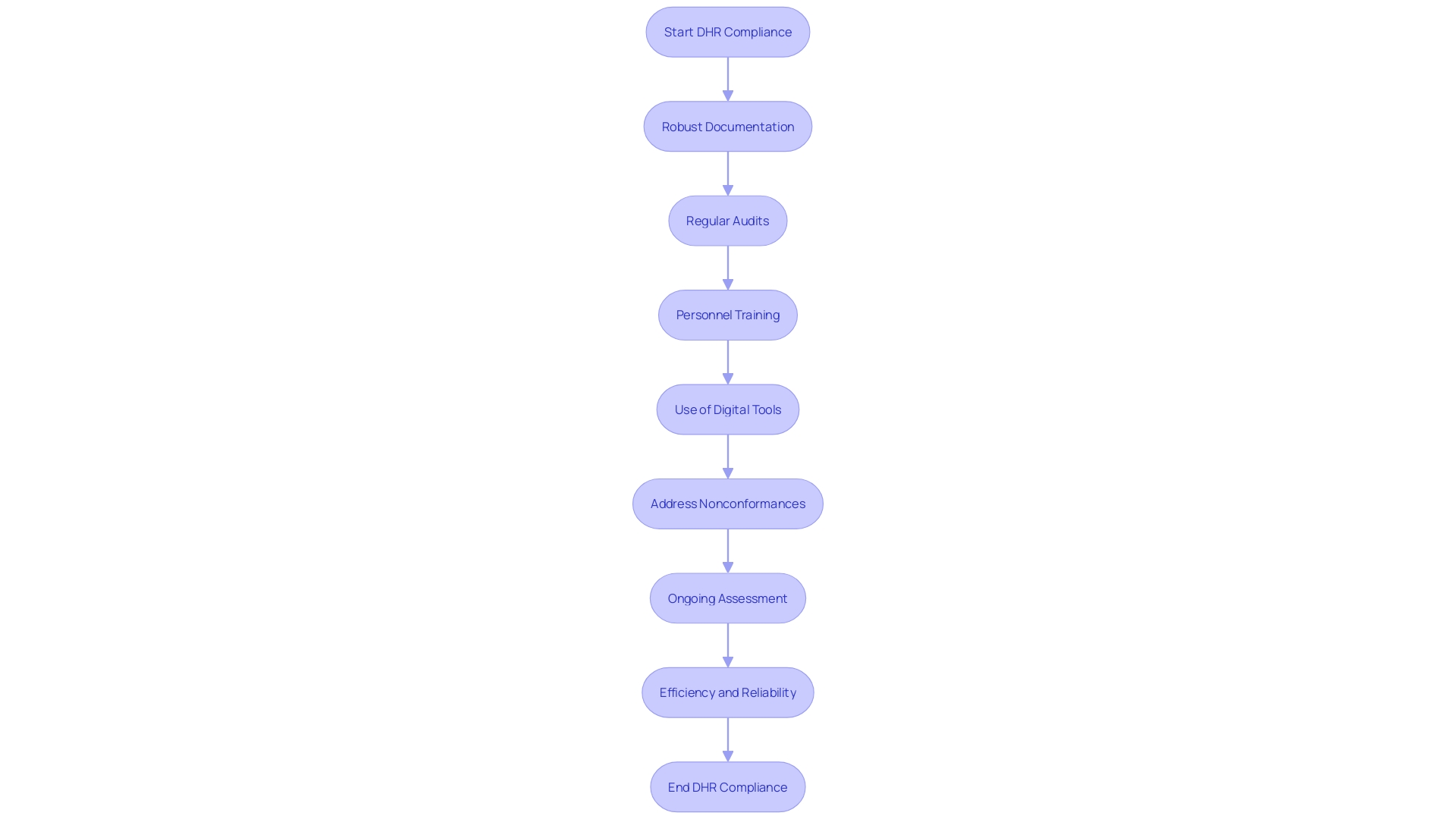This flowchart illustrates the comprehensive approach manufacturers should take to ensure Device History Record (DHR) compliance under the MDR. It outlines the key steps and best practices involved in maintaining compliance, including documentation, audits, training, and addressing nonconformances.