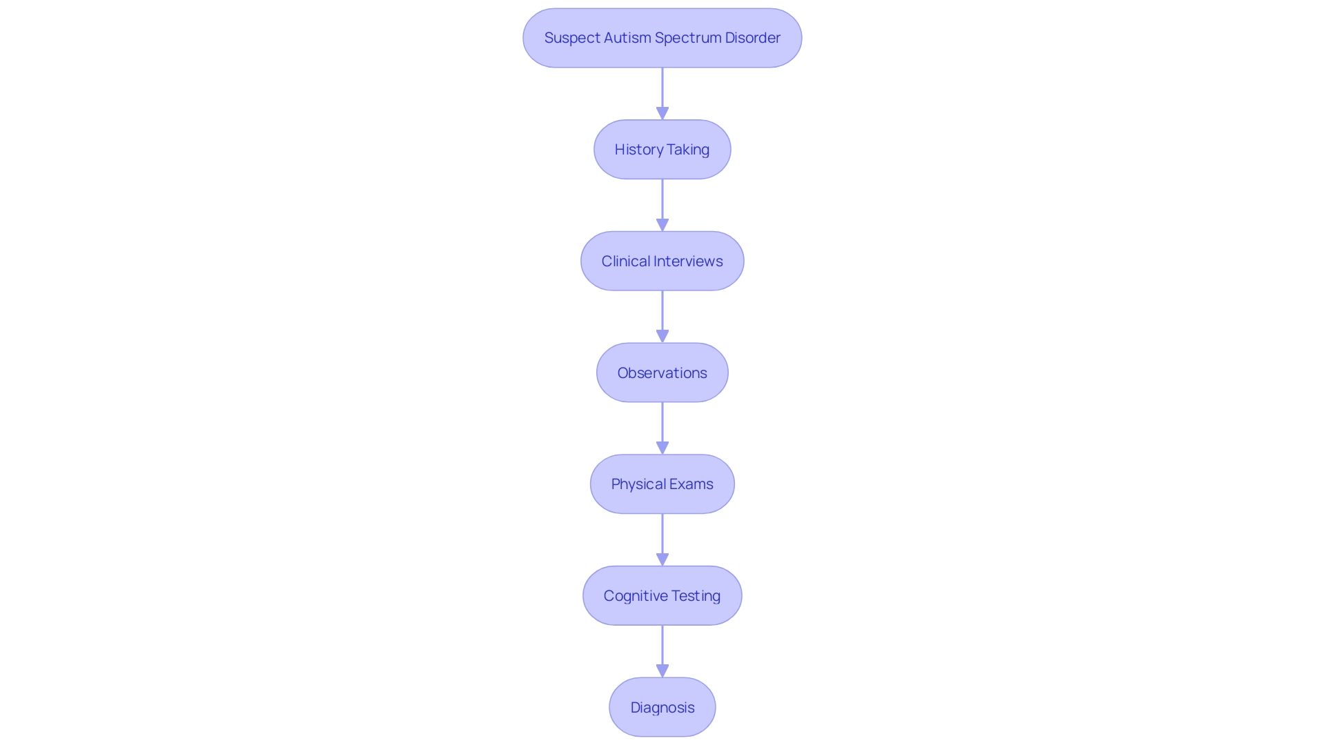 This flowchart illustrates the comprehensive evaluation process for diagnosing autism spectrum disorder (ASD) based on DSM-5 standards. It outlines the sequential steps involved in the assessment, highlighting the importance of each component in reaching an accurate diagnosis.