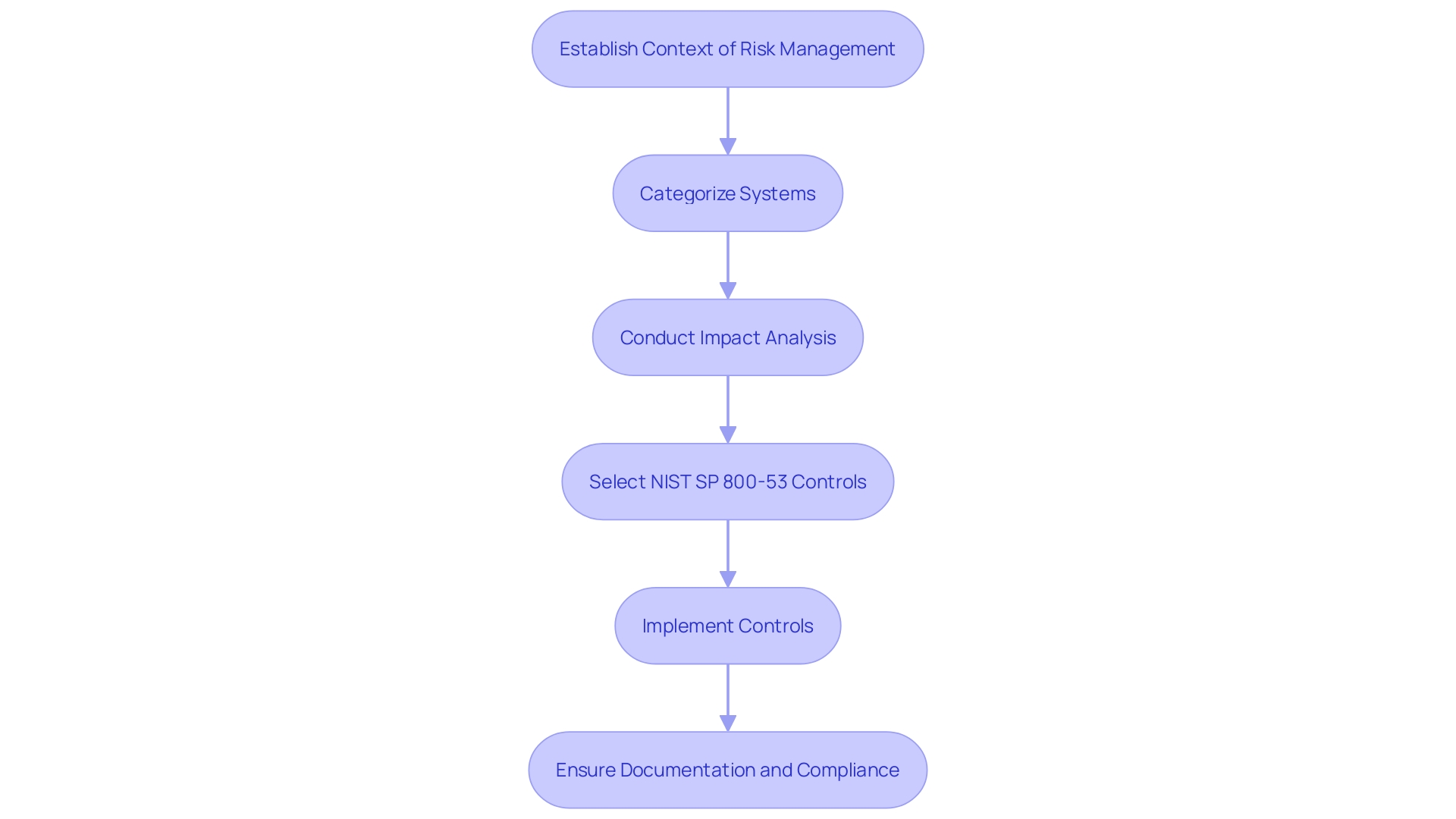 This flowchart illustrates the comprehensive security risk management process within a company, detailing the steps involved from risk identification to control implementation. This flowchart illustrates the comprehensive security risk management process within a company, detailing the steps involved from risk identification to control implementation.