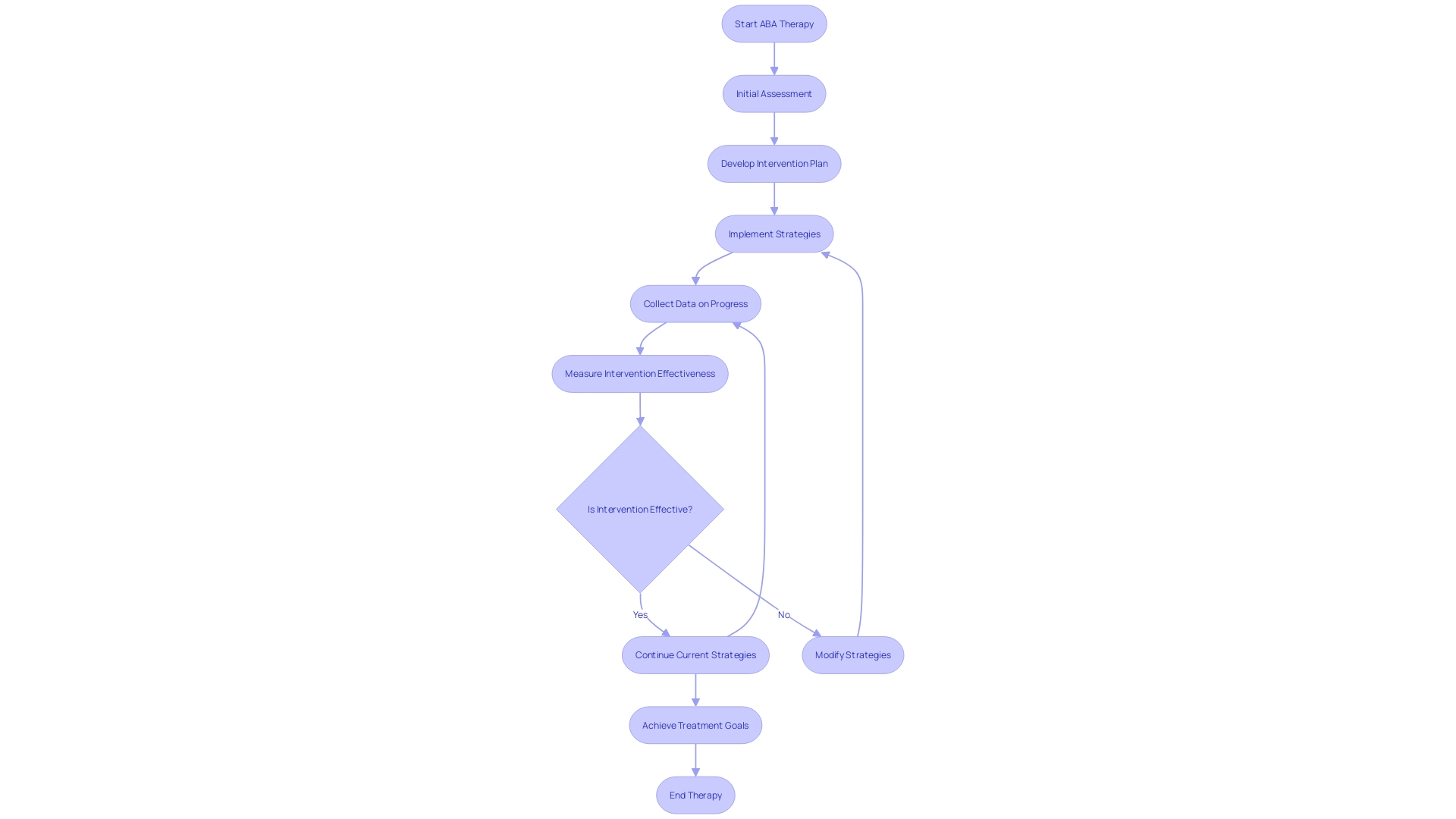 This flowchart illustrates the continuous assessment and adaptation process in one-on-one ABA therapy, highlighting the steps from data collection to strategy modification for optimal treatment outcomes.