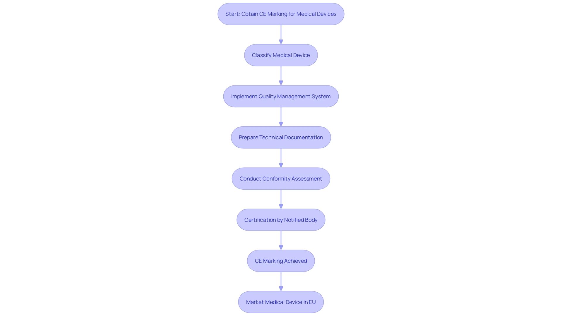 This flowchart illustrates the critical steps required to achieve CE Marking for medical products, highlighting the sequential process from classification to certification. This flowchart illustrates the critical steps required to achieve CE Marking for medical products, highlighting the sequential process from classification to certification.