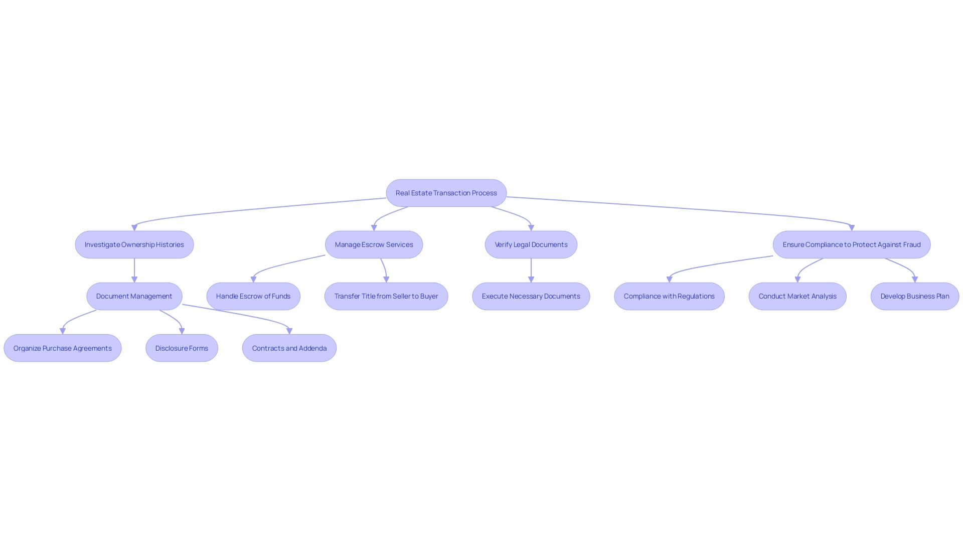 This flowchart illustrates the critical steps taken by title and escrow firms in real estate transactions, highlighting their roles in ensuring a secure and smooth process.