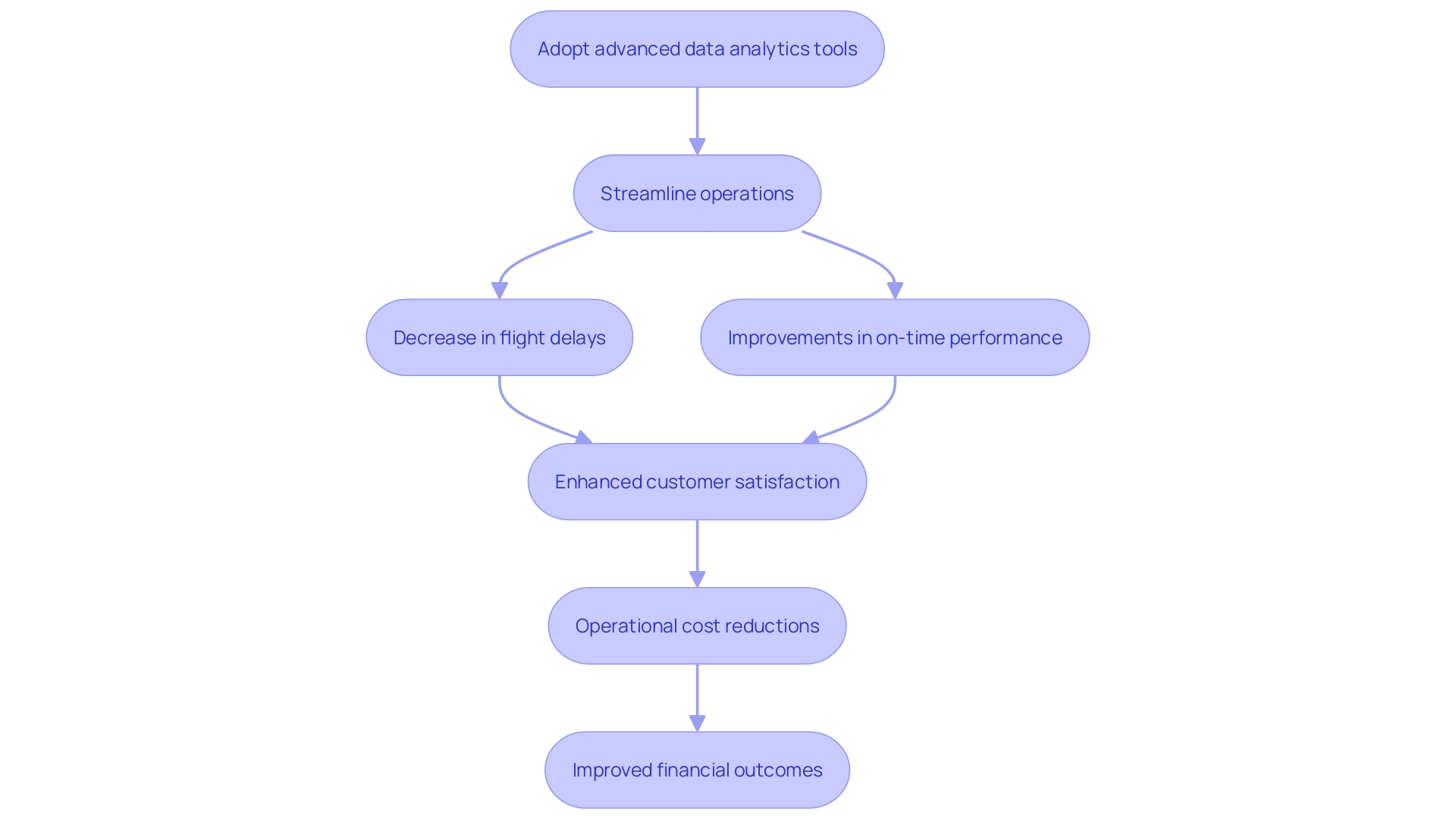 This flowchart illustrates the customer-centric strategies implemented by Southwest Airlines and their impact on operational efficiency and financial performance. This flowchart illustrates the customer-centric strategies implemented by Southwest Airlines and their impact on operational efficiency and financial performance.