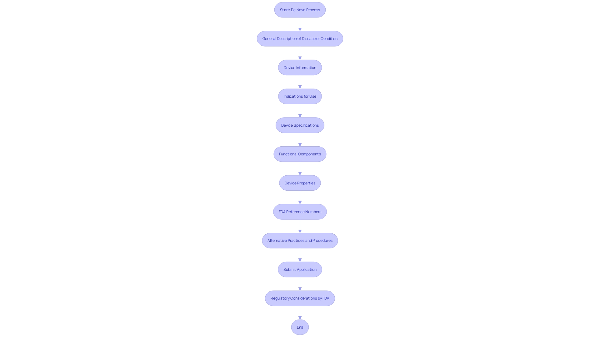 This flowchart illustrates the De Novo process established by the FDA for classifying new medical devices. It outlines the steps involved from application submission to approval, highlighting key requirements and considerations.