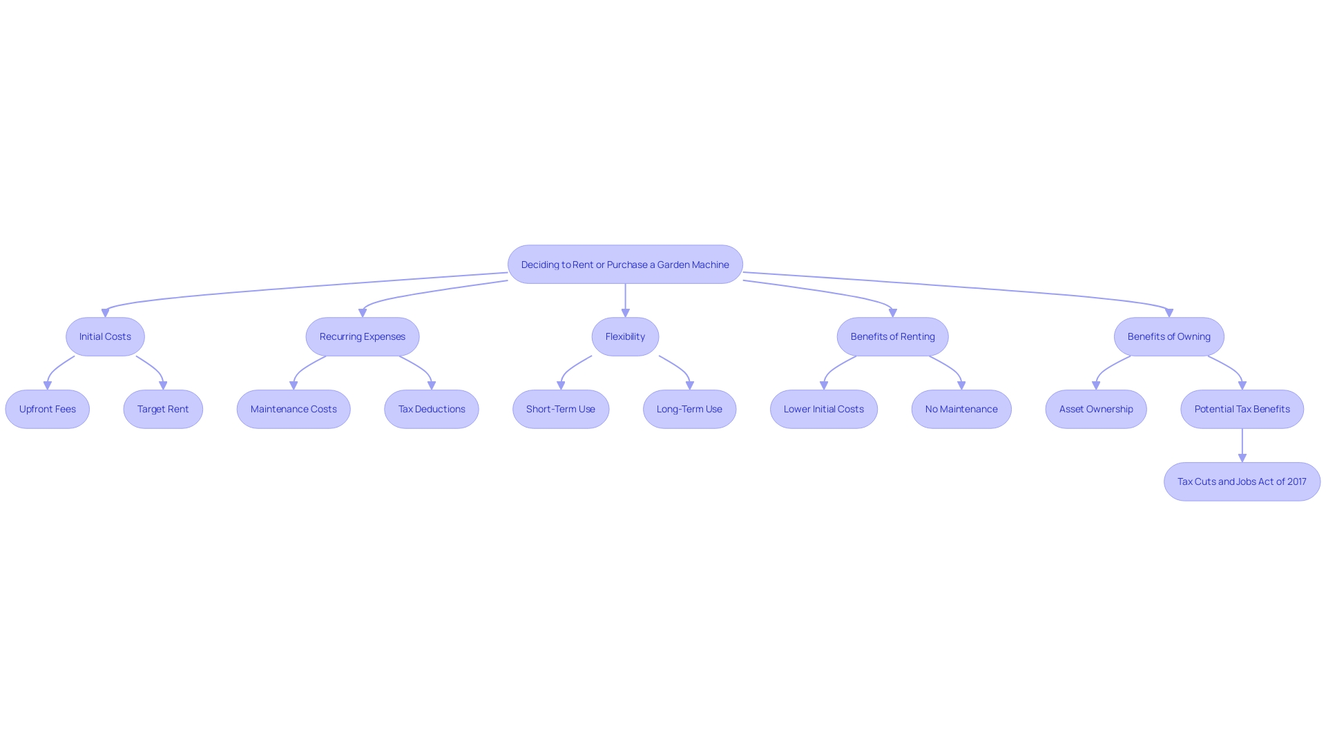 This flowchart illustrates the decision-making process for choosing between renting and purchasing a garden machine, highlighting the key factors to consider for occasional gardeners.