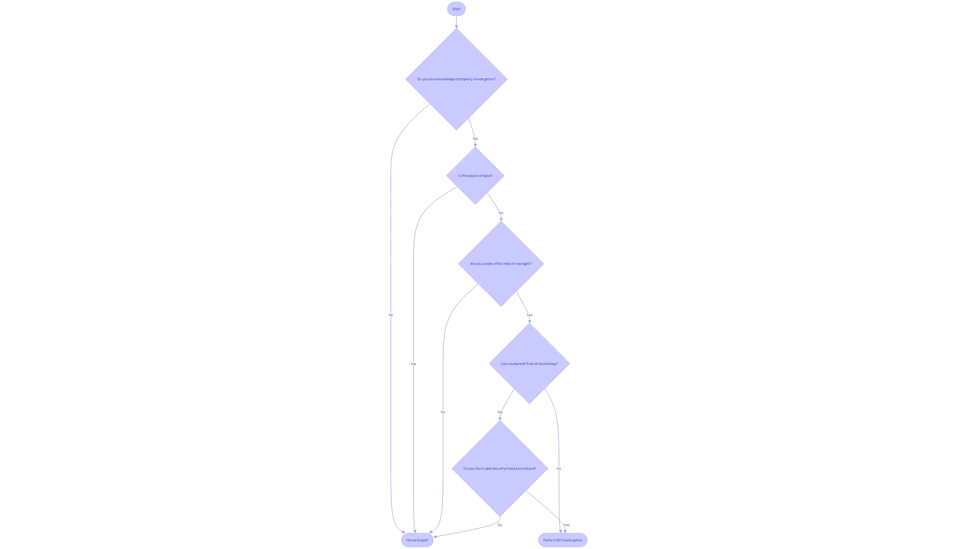 This flowchart illustrates the decision-making process for conducting a property investigation, highlighting the considerations between DIY approaches and engaging professional services. This flowchart illustrates the decision-making process for conducting a property investigation, highlighting the considerations between DIY approaches and engaging professional services.