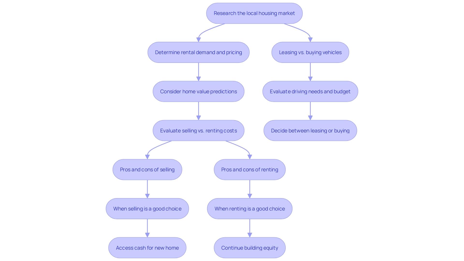 This flowchart illustrates the decision-making process for farmers considering cultivator rental versus purchase, highlighting key factors such as cost, technology, and economic conditions. This flowchart illustrates the decision-making process for farmers considering cultivator rental versus purchase, highlighting key factors such as cost, technology, and economic conditions.