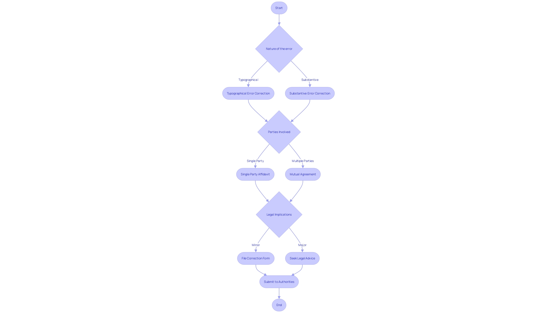 This flowchart illustrates the decision-making process for selecting between Correction Warranty Deeds, Quitclaim instruments, and new Warranty Deeds based on specific circumstances and legal implications.