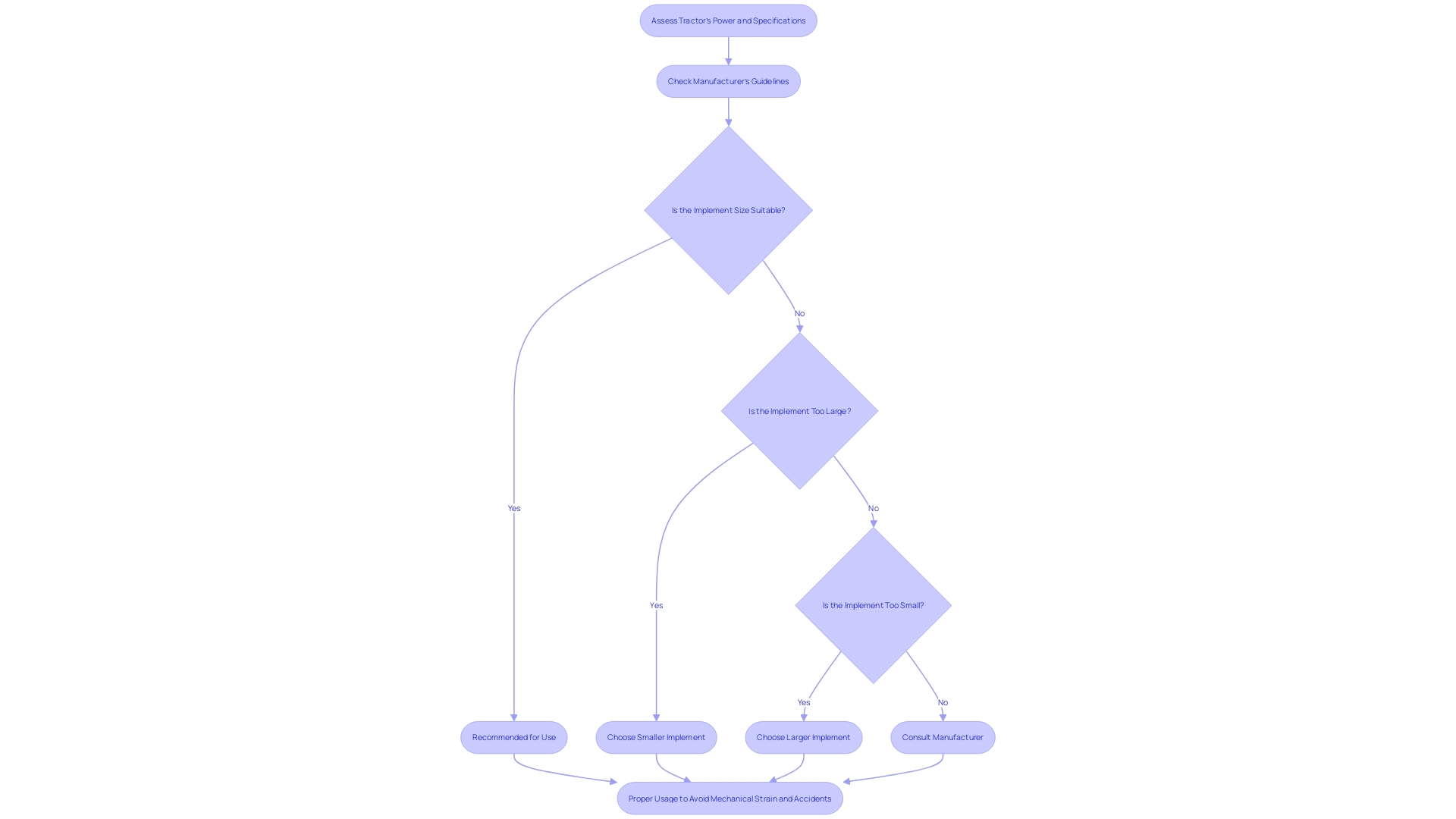 This flowchart illustrates the decision-making process for selecting the appropriate box attachment for a tractor based on power and specifications. It highlights the importance of aligning the implement size with the tractor's capabilities to ensure operational effectiveness and safety. This flowchart illustrates the decision-making process for selecting the appropriate box attachment for a tractor based on power and specifications. It highlights the importance of aligning the implement size with the tractor's capabilities to ensure operational effectiveness and safety.