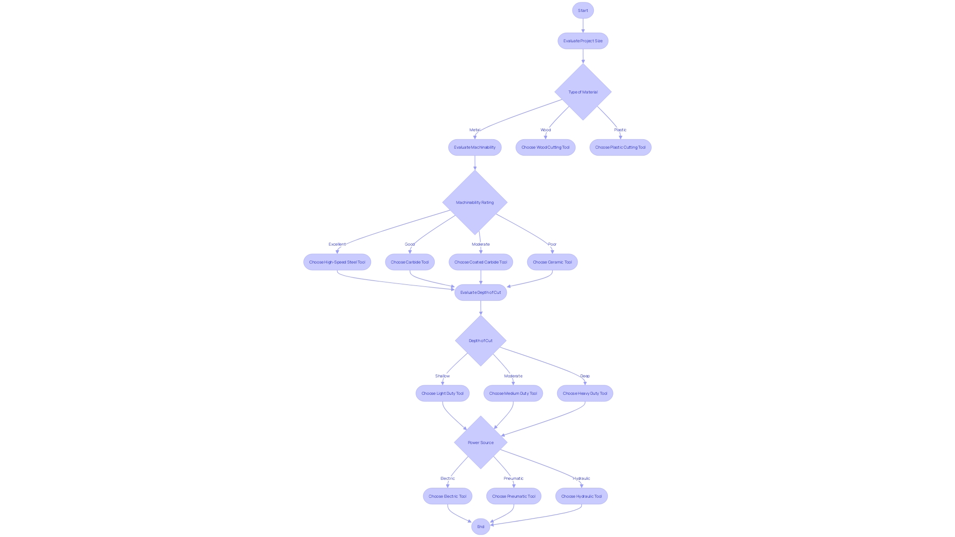 This flowchart illustrates the decision-making process for selecting the appropriate cutting tool based on project requirements. This flowchart illustrates the decision-making process for selecting the appropriate cutting tool based on project requirements.