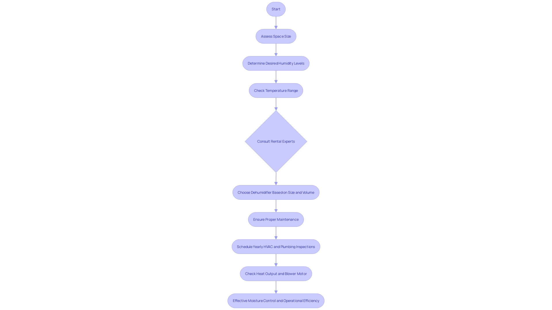This flowchart illustrates the decision-making process for selecting the appropriate size and capacity of a dehumidifier rental, emphasizing key factors to consider.