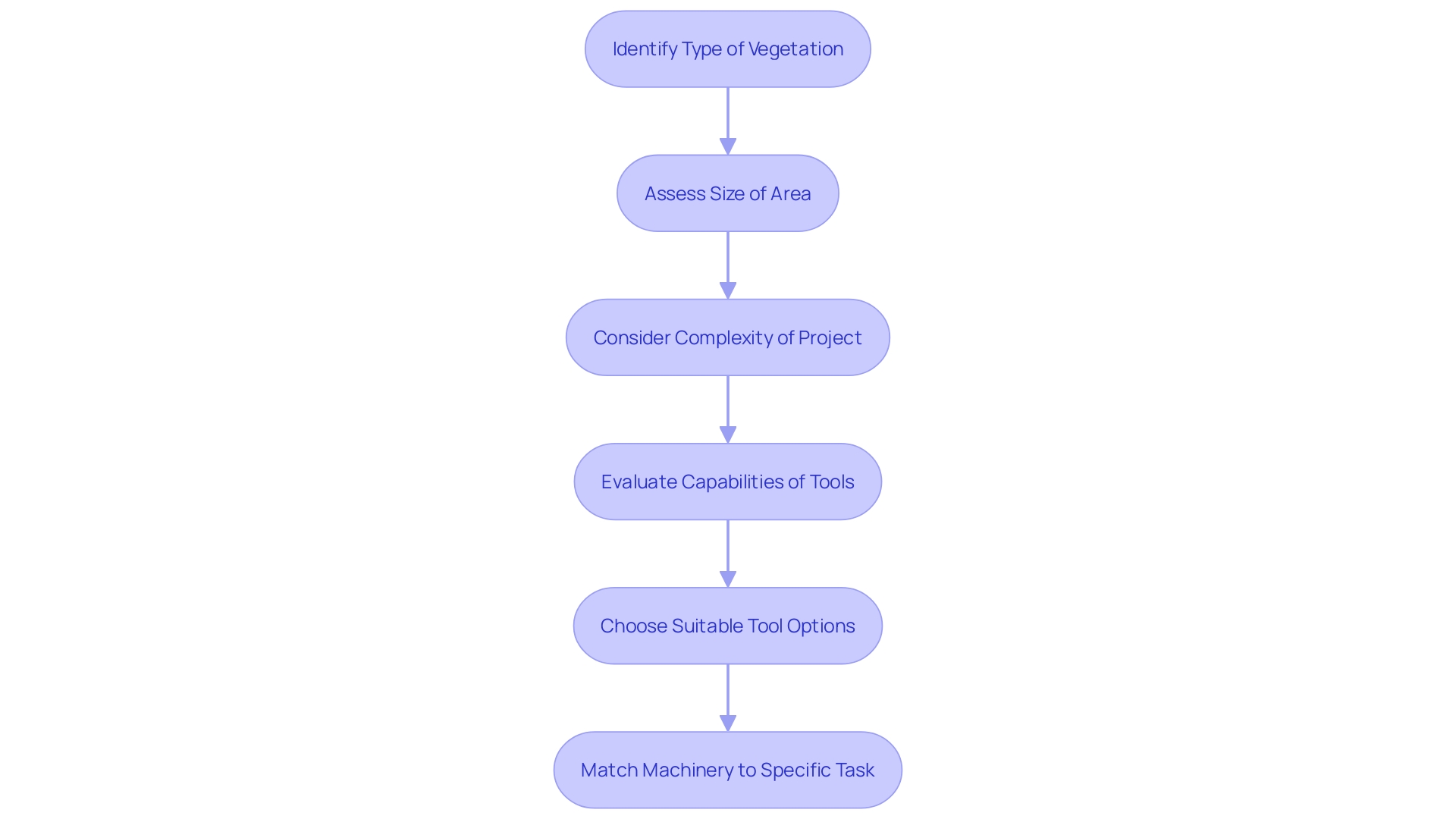 This flowchart illustrates the decision-making process for selecting the appropriate tools for vegetation clearing based on various factors.