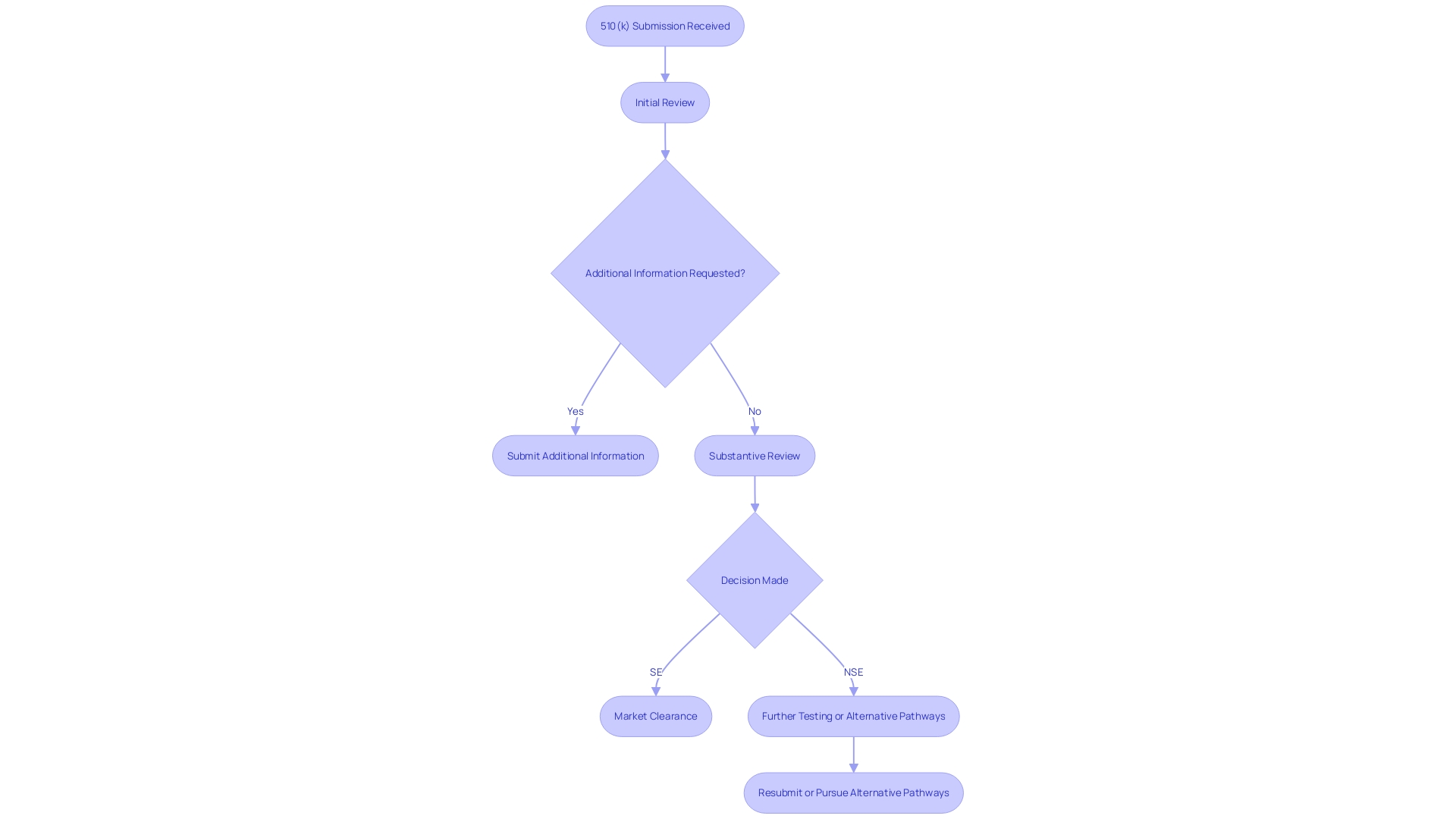 This flowchart illustrates the decision-making process of the FDA following a 510(k) submission, detailing the outcomes of substantially equivalent (SE) and not substantially equivalent (NSE) decisions.