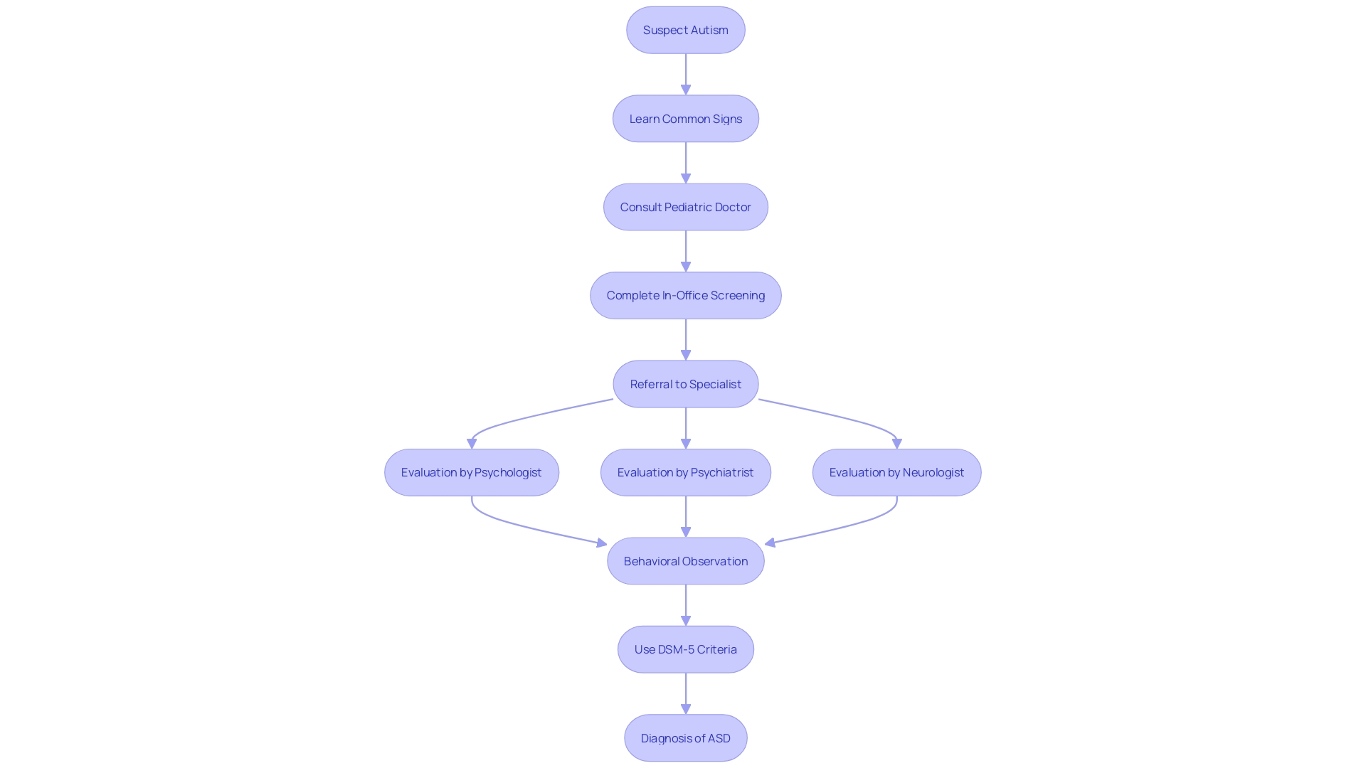 This flowchart illustrates the diagnostic process for autism spectrum disorder (ASD) involving various qualified specialists. This flowchart illustrates the diagnostic process for autism spectrum disorder (ASD) involving various qualified specialists.