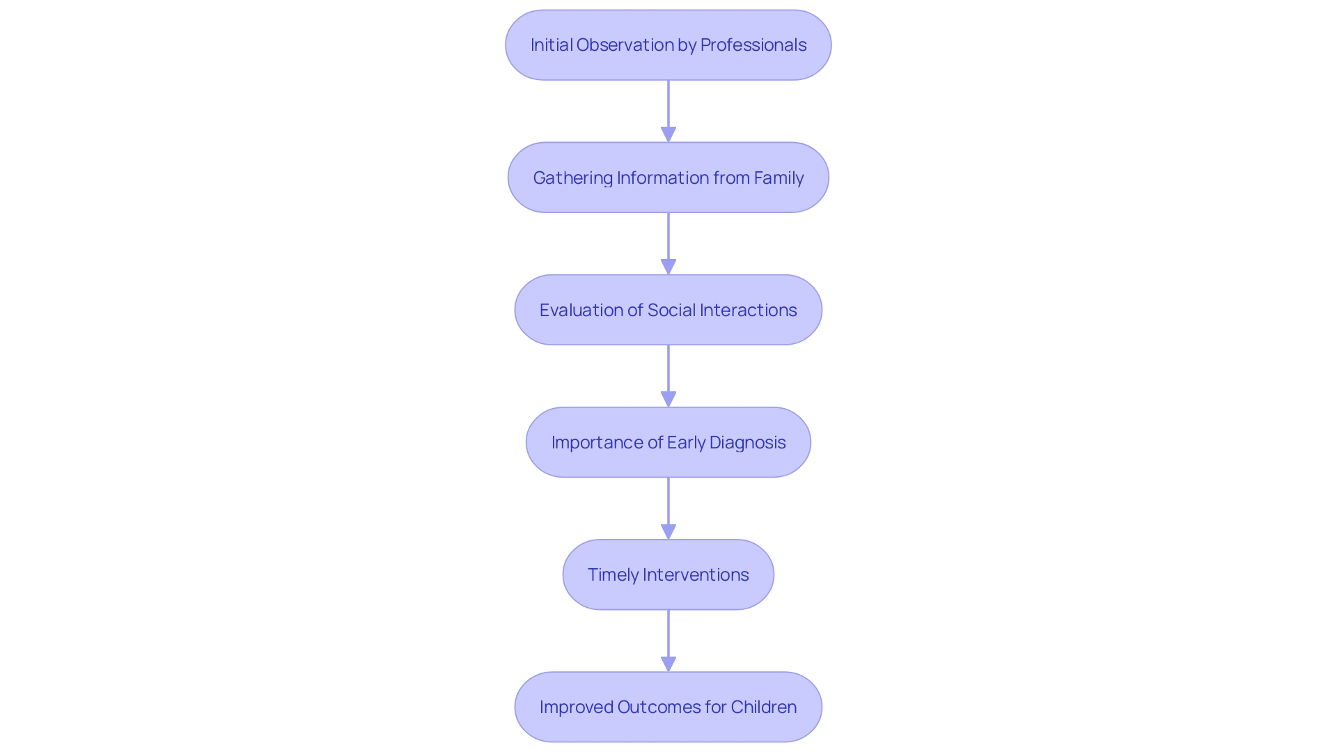 This flowchart illustrates the diagnostic process for Level 2 Autism Spectrum Disorder (ASD), highlighting the steps involved from initial observation to intervention planning.