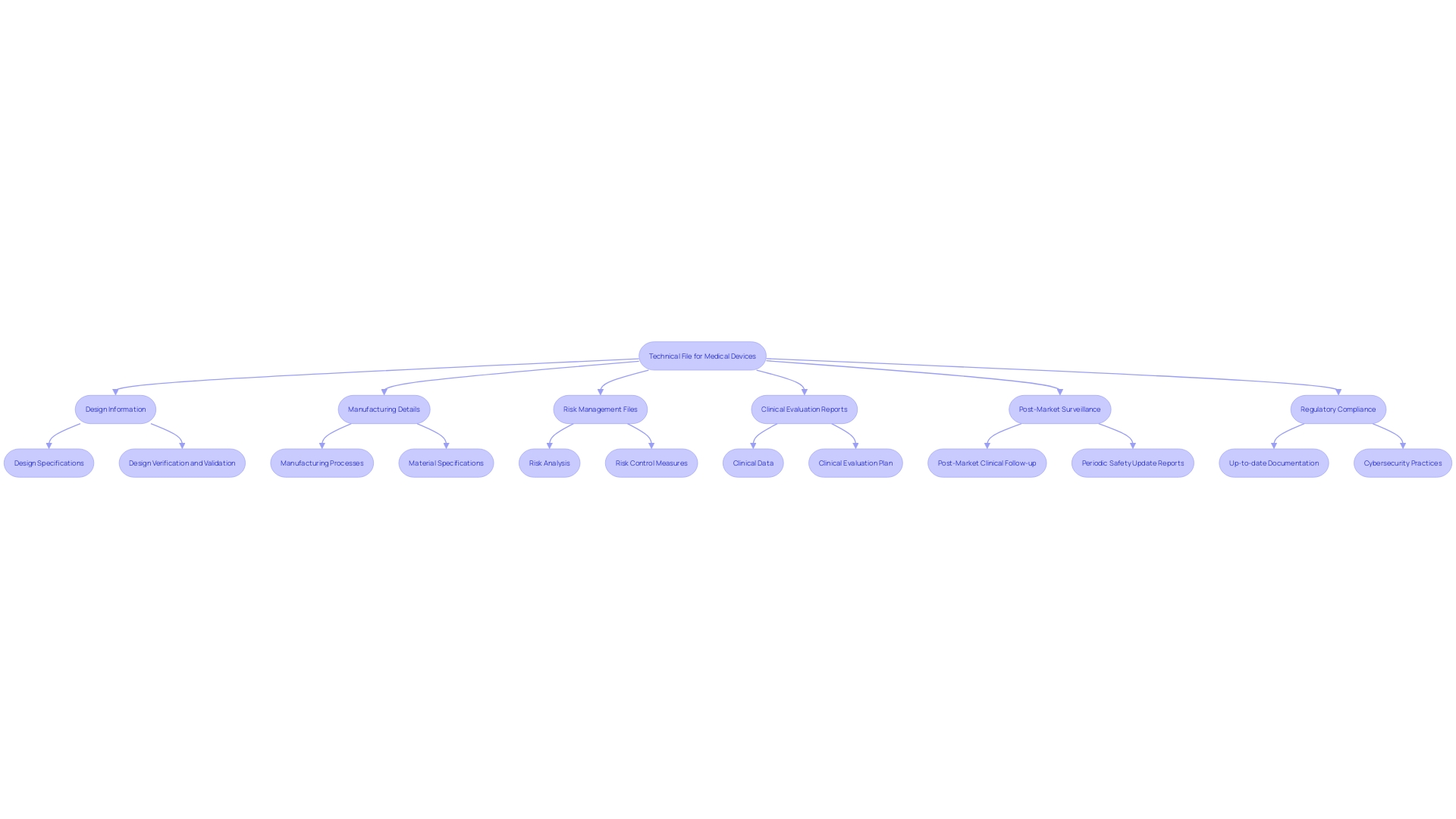 This flowchart illustrates the essential components and processes involved in creating a technical file for medical devices, highlighting the critical documentation needed for regulatory compliance. This flowchart illustrates the essential components and processes involved in creating a technical file for medical devices, highlighting the critical documentation needed for regulatory compliance.