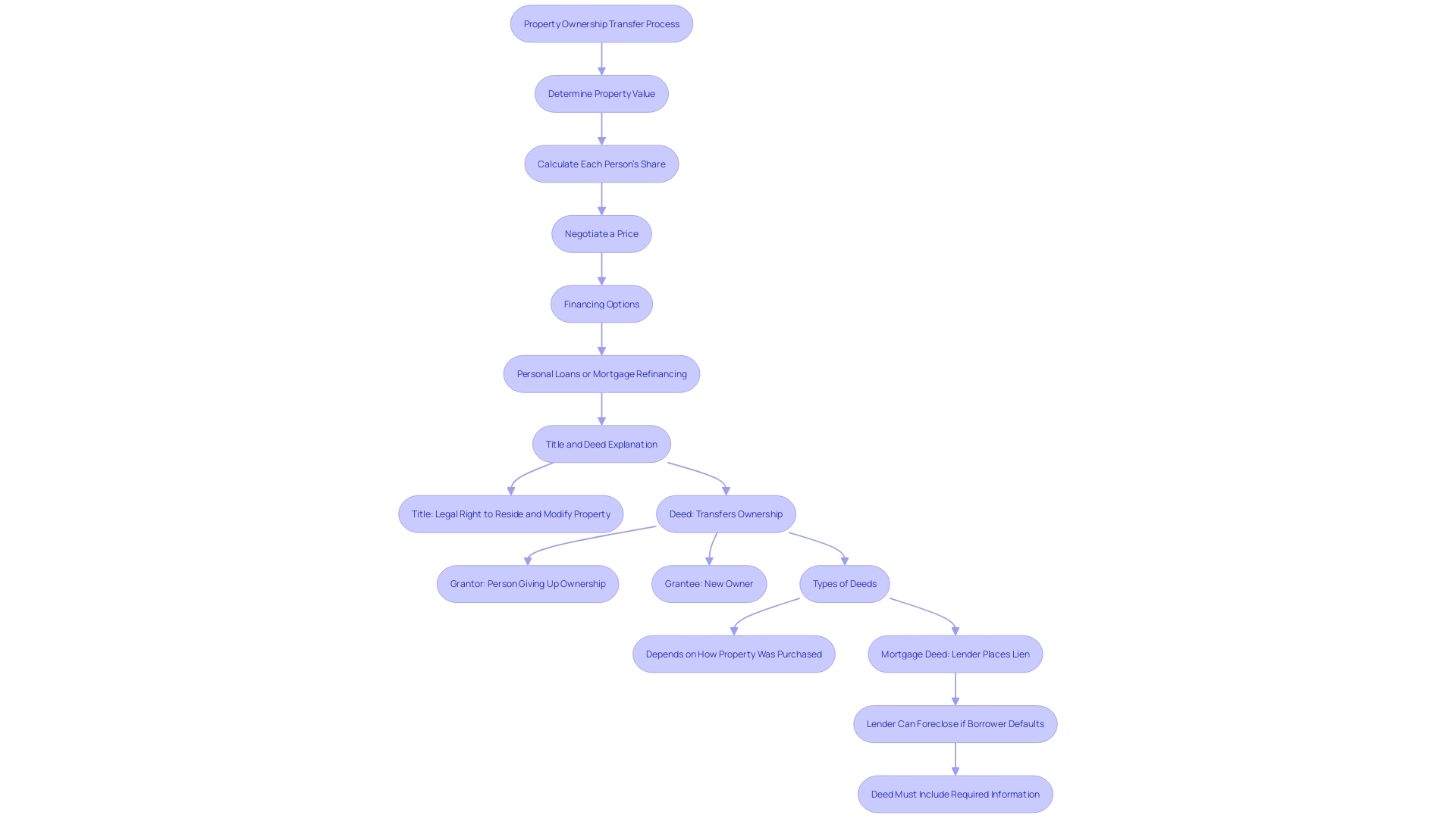 This flowchart illustrates the essential components of a property ownership transfer process, highlighting the roles of the grantor, grantee, asset description, transaction date, and deed type.
